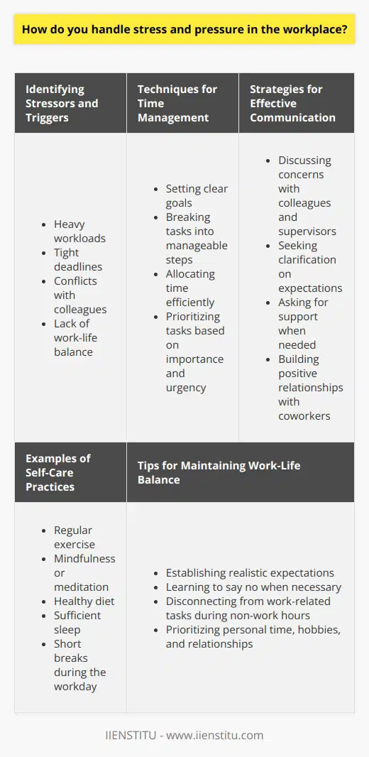 Stress and pressure are common challenges in the workplace that can significantly impact an individuals well-being and productivity. Effectively managing these factors is crucial for maintaining a healthy work-life balance and achieving professional success. Several strategies can be employed to handle stress and pressure in the workplace constructively. Identifying Stressors and Triggers The first step in managing stress and pressure is to identify the specific factors contributing to these feelings. This may include heavy workloads, tight deadlines, conflicts with colleagues, or a lack of work-life balance. By recognizing the sources of stress, individuals can develop targeted strategies to address them effectively. Time Management and Prioritization Effective time management and prioritization are essential for reducing stress and pressure in the workplace. This involves setting clear goals, breaking tasks into manageable steps, and allocating time efficiently. Prioritizing tasks based on importance and urgency can help individuals focus on critical responsibilities and avoid feeling overwhelmed. Techniques for Time Management Effective Communication and Support Open and honest communication with colleagues and supervisors can alleviate stress and pressure in the workplace. Discussing concerns, seeking clarification on expectations, and asking for support when needed can help individuals feel more supported and less burdened. Building positive relationships with coworkers can also provide a network of support during challenging times. Strategies for Effective Communication Self-Care and Stress-Reduction Techniques Incorporating self-care practices and stress-reduction techniques into daily routines can help manage stress and pressure in the workplace. This may include engaging in regular exercise, practicing mindfulness or meditation, maintaining a healthy diet, and getting sufficient sleep. Taking short breaks throughout the workday to recharge and refocus can also be beneficial. Examples of Self-Care Practices Establishing Boundaries and Work-Life Balance Setting clear boundaries between work and personal life is crucial for managing stress and pressure. This involves establishing realistic expectations, learning to say no when necessary, and disconnecting from work-related tasks during non-work hours. Prioritizing personal time, hobbies, and relationships can help individuals maintain a sense of balance and reduce overall stress levels. Tips for Maintaining Work-Life Balance By implementing these strategies and techniques, individuals can effectively handle stress and pressure in the workplace. Developing a proactive approach to stress management, fostering a supportive work environment, and prioritizing self-care can lead to increased resilience, improved well-being, and enhanced professional performance.