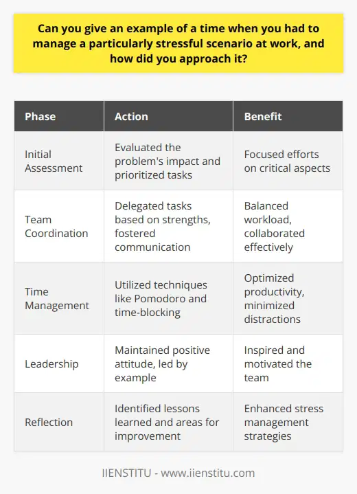 Managing stress in the workplace is a crucial skill that every professional must possess. One particularly challenging scenario I encountered involved a tight project deadline coinciding with the unexpected absence of a key team member. To approach this situation effectively, I first took a step back to assess the gravity of the problem and its potential impact on the projects success. Prioritizing Tasks and Delegating Responsibilities I quickly prioritized the remaining tasks and delegated them among the available team members. This required clear communication and a thorough understanding of each individuals strengths and capacities. By doing so, I ensured that the most critical aspects of the project received immediate attention, while also maintaining a balanced workload for the team. Fostering Open Communication and Collaboration Throughout the process, I encouraged open communication and collaboration among team members. Regular check-ins and progress updates helped identify and address any obstacles or concerns promptly. This approach not only kept everyone informed but also fostered a supportive and cohesive work environment, which was essential during this stressful period. Utilizing Time Management Techniques To optimize productivity, I employed various time management techniques, such as the Pomodoro Technique and time-blocking. These methods helped me and my team maintain focus, minimize distractions, and ensure efficient use of our limited time resources. By breaking down larger tasks into manageable chunks, we were able to make steady progress towards our goal. Maintaining a Positive Attitude and Leading by Example As a leader, I recognized the importance of maintaining a positive attitude during this challenging time. I led by example, demonstrating resilience, adaptability, and a solutions-oriented mindset. By remaining calm and focused, I was able to inspire and motivate my team, even in the face of adversity. Reflecting and Learning from the Experience Once the project was successfully completed, I took the time to reflect on the experience and identify key lessons learned. This allowed me to refine my stress management strategies and better prepare for future challenges. By embracing the opportunity for growth and development, I emerged from this stressful scenario with enhanced skills and a greater sense of confidence in my ability to navigate difficult situations.