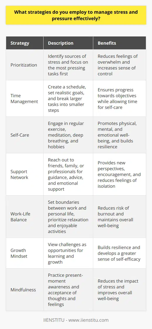 Managing stress and pressure effectively is crucial for maintaining well-being and achieving success in various aspects of life. One key strategy is to identify the sources of stress and prioritize tasks accordingly. By recognizing the most pressing concerns and focusing on them first, individuals can reduce feelings of overwhelm and increase their sense of control over the situation. Time Management Techniques Implementing effective time management techniques is another essential approach to managing stress and pressure. This involves creating a schedule, setting realistic goals, and breaking larger tasks into smaller, more manageable steps. By allocating specific time slots for different activities and responsibilities, individuals can ensure that they are making progress towards their objectives while also leaving room for self-care and relaxation. Prioritizing Self-Care Engaging in regular self-care practices is vital for managing stress and pressure. This includes activities such as exercise, meditation, deep breathing exercises, and pursuing hobbies or interests. By dedicating time to activities that promote physical, mental, and emotional well-being, individuals can build resilience and improve their ability to cope with challenging situations. Seeking Support Building a strong support network is another crucial strategy for managing stress and pressure. This involves reaching out to friends, family members, or professionals for guidance, advice, or simply a listening ear. By sharing concerns and feelings with others, individuals can gain new perspectives, receive encouragement, and feel less isolated in their struggles. Maintaining Work-Life Balance Establishing and maintaining a healthy work-life balance is essential for managing stress and pressure. This involves setting clear boundaries between work and personal life, learning to say no to non-essential commitments, and carving out time for relaxation and enjoyable activities. By prioritizing a balanced lifestyle, individuals can reduce the risk of burnout and maintain a sense of well-being even in the face of challenging circumstances. Developing a Growth Mindset Cultivating a growth mindset is another powerful strategy for managing stress and pressure. This involves viewing challenges as opportunities for learning and growth, rather than as threats or obstacles. By embracing a positive attitude and focusing on the lessons that can be gained from difficult experiences, individuals can build resilience and develop a greater sense of self-efficacy. Practicing Mindfulness Incorporating mindfulness practices into daily life can also be an effective way to manage stress and pressure. This involves paying attention to the present moment, without judgment, and accepting thoughts and feelings as they arise. By cultivating a sense of awareness and presence, individuals can reduce the impact of stress and improve their overall well-being. In conclusion, managing stress and pressure effectively requires a multifaceted approach that encompasses various strategies and techniques. By prioritizing tasks, implementing effective time management, engaging in self-care, seeking support, maintaining work-life balance, developing a growth mindset, and practicing mindfulness, individuals can build resilience and navigate challenging situations with greater ease and confidence.