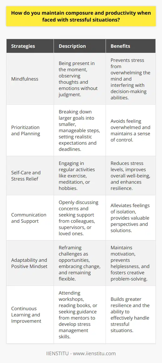 Maintaining composure and productivity in stressful situations is a crucial skill for success in both personal and professional life. Effective stress management techniques can help individuals remain calm, focused, and efficient even under pressure. One key strategy is to practice mindfulness, which involves being present in the moment and observing thoughts and emotions without judgment. This can help prevent stress from overwhelming the mind and interfering with decision-making abilities. Prioritize and Plan Another important aspect of maintaining composure and productivity is prioritizing tasks and creating a clear plan of action. By breaking down larger goals into smaller, manageable steps, individuals can avoid feeling overwhelmed and maintain a sense of control. It is also essential to set realistic expectations and deadlines, allowing for flexibility and adjustments as needed. Self-Care and Stress Relief Engaging in regular self-care activities, such as exercise, meditation, or hobbies, can help reduce stress levels and improve overall well-being. These activities provide an opportunity to step away from stressful situations and recharge, ultimately enhancing resilience and the ability to cope with challenges. Communication and Support Effective communication is another crucial component of maintaining composure and productivity during stressful times. Openly discussing concerns and seeking support from colleagues, supervisors, or loved ones can help alleviate feelings of isolation and provide valuable perspectives and solutions. Building a strong support network can offer encouragement and guidance when facing difficult situations. Adaptability and Positive Mindset Cultivating a positive mindset and embracing adaptability are essential for navigating stressful circumstances. Reframing challenges as opportunities for growth and learning can help maintain motivation and prevent feelings of helplessness or frustration. By remaining flexible and open to change, individuals can more easily adjust their approach and find creative solutions to problems. Continuous Learning and Improvement Finally, continuously learning and developing stress management skills is crucial for long-term success. Attending workshops, reading relevant books, or seeking guidance from mentors can provide valuable insights and techniques for effectively handling stressful situations. By actively working to improve stress management abilities, individuals can build greater resilience and maintain composure and productivity even in the face of adversity. Conclusion In conclusion, maintaining composure and productivity in stressful situations requires a combination of mindfulness, planning, self-care, communication, adaptability, and continuous learning. By implementing these strategies and developing a strong support system, individuals can effectively navigate challenges and achieve success in both their personal and professional lives.