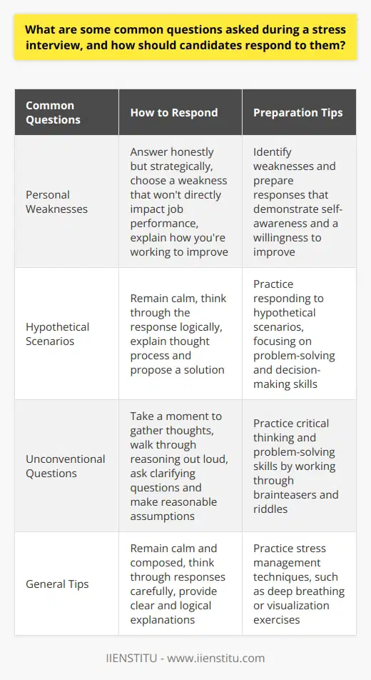 Stress interviews are designed to assess a candidates ability to handle pressure and think on their feet. Interviewers may ask challenging or unexpected questions to see how the candidate reacts and responds. Some common questions asked during a stress interview include: Personal Weaknesses Interviewers may ask candidates to discuss their biggest weaknesses or failures. Candidates should answer honestly but strategically. They should choose a weakness that wont directly impact their ability to perform the job. They should also explain how they are working to improve this weakness. Hypothetical Scenarios Interviewers may present hypothetical scenarios and ask candidates how they would handle them. These scenarios are often challenging or stressful situations. Candidates should remain calm and think through their response logically. They should explain their thought process and propose a solution or course of action. Example Scenario An interviewer might ask, How would you handle a situation where a client is angry and dissatisfied with your work? The candidate should outline steps to address the clients concerns, take responsibility, and find a resolution. Unconventional Questions Interviewers may ask seemingly random or unrelated questions to see how candidates think on their feet. These could be brainteasers or riddles. Candidates should take a moment to gather their thoughts before responding. They should walk through their reasoning out loud so the interviewer can understand their problem-solving process. Example Question An interviewer might ask, How many tennis balls can fit inside a limousine? The candidate should ask clarifying questions, make reasonable assumptions, and talk through their calculations. Responding to Stress Interview Questions When responding to stress interview questions, candidates should: Preparing for a Stress Interview To prepare for a stress interview, candidates should: By understanding common stress interview questions and preparing thoughtful responses, candidates can demonstrate their ability to handle pressure and think critically - valuable skills in any role.
