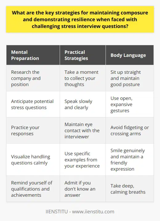 Maintaining composure and demonstrating resilience during challenging stress interview questions require a combination of mental preparation and practical strategies. First, its essential to understand that the interviewers goal is to assess your ability to handle pressure and think critically. Anticipating potential stress questions and practicing your responses can help you feel more confident and composed during the interview. Additionally, taking deep breaths and maintaining a calm demeanor through body language can help you project resilience. Mental Preparation Mental preparation is crucial for maintaining composure during stress interviews. Before the interview, research the company and the position thoroughly. Anticipate potential stress questions and practice your responses. Visualize yourself handling the questions calmly and confidently. Remind yourself of your qualifications and achievements to boost your self-assurance. Practical Strategies During the interview, employ practical strategies to demonstrate resilience. Take a moment to collect your thoughts before responding to challenging questions. Speak slowly and clearly, and maintain eye contact with the interviewer. Use specific examples from your experience to illustrate your ability to handle stress and solve problems. If you dont know an answer, admit it honestly and express your willingness to learn. Body Language Your body language can convey confidence and resilience during stress interviews. Sit up straight and maintain good posture. Use open, expansive gestures to project confidence. Avoid fidgeting or crossing your arms, as these can signal discomfort or defensiveness. Smile genuinely and maintain a friendly, engaged facial expression. Emotional Regulation Regulating your emotions is essential for maintaining composure under stress. Take deep, calming breaths to relax your body and mind. If you feel overwhelmed, pause for a moment to collect yourself. Reframe negative thoughts into positive, constructive ones. Focus on the present moment and the opportunity to showcase your skills and experience. Post-Interview Reflection After the interview, take time to reflect on your performance. Celebrate your successes and identify areas for improvement. Use the experience to refine your stress management techniques for future interviews. Remember that every challenge is an opportunity for growth and learning. Continuous Skill Development Maintaining composure and resilience during stress interviews is a skill that can be developed over time. Seek opportunities to practice your communication and problem-solving skills. Engage in stress-reducing activities like exercise, meditation, or hobbies. Build a support network of mentors and colleagues who can offer guidance and encouragement. By combining mental preparation, practical strategies, body language, emotional regulation, reflection, and continuous skill development, you can effectively maintain composure and demonstrate resilience when faced with challenging stress interview questions. Remember that the interviewer is not trying to trick you, but rather assess your ability to handle pressure and think on your feet. Approach the interview with confidence, authenticity, and a growth mindset, and youll be well-equipped to navigate even the most challenging questions.