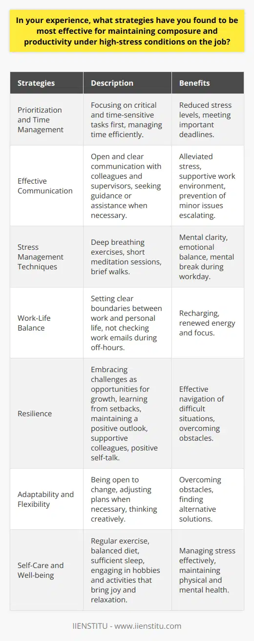 Maintaining composure and productivity under high-stress conditions in the workplace requires a combination of effective strategies. One of the most crucial techniques is to prioritize tasks and manage time efficiently. By focusing on the most critical and time-sensitive tasks first, individuals can reduce overall stress levels and ensure that important deadlines are met. Effective Communication Another key strategy is to maintain open and clear communication with colleagues and supervisors. Regularly updating team members on progress, challenges, and needs can help alleviate stress and foster a supportive work environment. Additionally, seeking guidance or assistance when necessary can prevent minor issues from escalating into major problems. Stress Management Techniques Incorporating stress management techniques into daily routines can also help maintain composure under pressure. Deep breathing exercises, short meditation sessions, or brief walks can provide mental clarity and emotional balance. These practices can be particularly useful during short breaks throughout the workday. Maintaining a Healthy Work-Life Balance Establishing and maintaining a healthy work-life balance is another critical aspect of managing stress in the workplace. Setting clear boundaries between work and personal life, such as not checking work emails during off-hours, can help individuals recharge and approach work with renewed energy and focus. Cultivating Resilience Cultivating a sense of resilience is also essential for maintaining composure and productivity under high-stress conditions. Embracing challenges as opportunities for growth, learning from setbacks, and maintaining a positive outlook can help individuals navigate difficult situations more effectively. Surrounding oneself with supportive colleagues and engaging in positive self-talk can further bolster resilience. Adaptability and Flexibility Adaptability and flexibility are also key strategies for maintaining productivity in high-stress work environments. Being open to change, willing to adjust plans when necessary, and able to think creatively can help individuals overcome obstacles and find alternative solutions to problems. Self-Care and Well-being Finally, prioritizing self-care and overall well-being is crucial for maintaining composure and productivity in the long term. Regular exercise, a balanced diet, and sufficient sleep can help individuals manage stress more effectively and maintain physical and mental health. Engaging in hobbies or activities that bring joy and relaxation outside of work can also contribute to overall well-being and stress management. By implementing a combination of these strategies, individuals can develop the skills and resilience necessary to maintain composure and productivity under high-stress conditions in the workplace. Through effective time management, communication, stress management techniques, work-life balance, resilience, adaptability, and self-care, professionals can navigate challenging situations and achieve success in their careers.