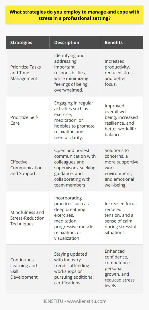 Managing stress in a professional setting is crucial for maintaining productivity, well-being, and overall job satisfaction. Employing effective strategies to cope with stress can help individuals navigate the challenges of the workplace. One key approach is to prioritize tasks and manage time effectively, ensuring that important responsibilities are addressed while minimizing the feeling of being overwhelmed. Prioritizing Self-Care Engaging in regular self-care activities, such as exercise, meditation, or pursuing hobbies, can provide a much-needed break from work-related stress. These activities promote relaxation, improve mental clarity, and boost overall resilience. Additionally, maintaining a healthy work-life balance is essential, as it allows individuals to recharge and approach their professional duties with renewed energy and focus. Effective Communication and Support Open and honest communication with colleagues and supervisors can help alleviate stress in the workplace. Discussing concerns, seeking guidance, and collaborating with team members can lead to solutions and a more supportive work environment. Building a strong support network, both within and outside the workplace, provides a valuable resource for managing stress and maintaining emotional well-being. Mindfulness and Stress-Reduction Techniques Incorporating mindfulness practices, such as deep breathing exercises or brief meditation sessions, can help individuals stay grounded and focused during stressful situations. These techniques can be easily integrated into the workday, providing a quick and effective way to manage stress in the moment. Other stress-reduction strategies, such as progressive muscle relaxation or visualization, can also be beneficial in promoting a sense of calm and reducing tension. Continuous Learning and Skill Development Engaging in continuous learning and skill development can enhance confidence and competence in the workplace. By staying updated with industry trends, attending workshops, or pursuing additional certifications, individuals can feel more equipped to handle the demands of their roles. This sense of mastery and personal growth can contribute to reduced stress levels and increased job satisfaction. Ultimately, managing stress in a professional setting requires a proactive and multi-faceted approach. By prioritizing self-care, fostering effective communication, utilizing stress-reduction techniques, and investing in personal and professional development, individuals can successfully navigate the challenges of the workplace while maintaining their well-being and achieving their career goals.
