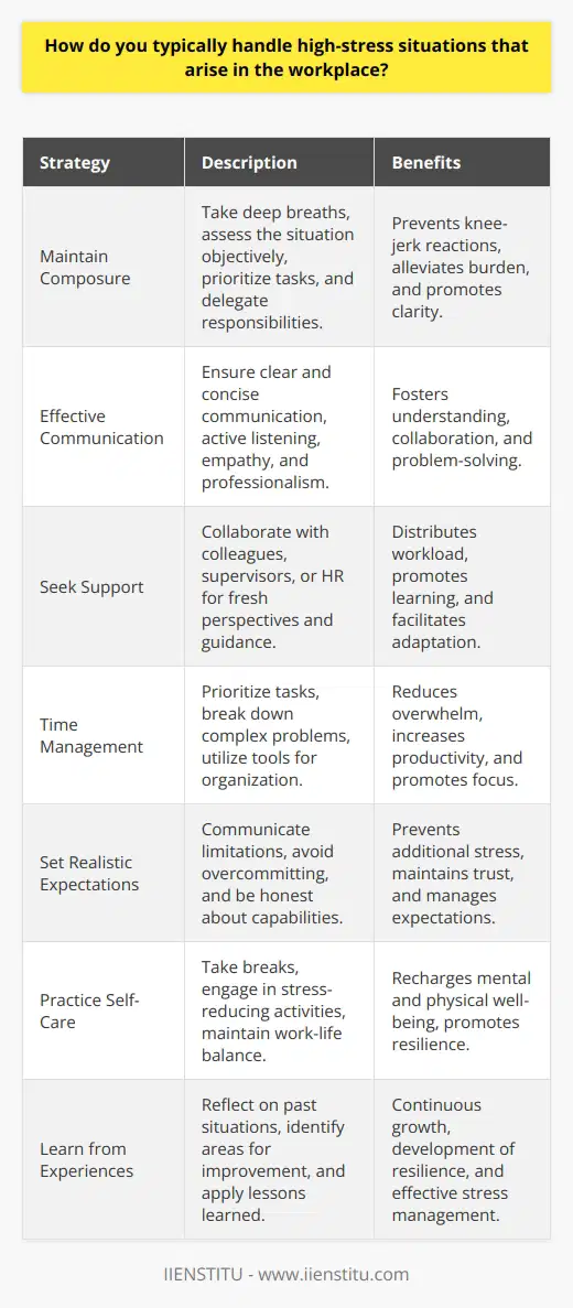 In high-stress situations that arise in the workplace, it is essential to maintain a calm and composed demeanor. Taking a deep breath and assessing the situation objectively can help prevent knee-jerk reactions that may exacerbate the problem. It is crucial to prioritize tasks and delegate responsibilities when possible to alleviate the burden on oneself. Effective Communication Clear and concise communication is vital when dealing with high-stress situations in the workplace. Ensure that all parties involved understand their roles and responsibilities in resolving the issue at hand. Listen actively to the concerns of colleagues and address them with empathy and professionalism. Maintain open lines of communication to foster a collaborative environment and facilitate problem-solving. Seek Support Do not hesitate to seek support from colleagues, supervisors, or HR when facing high-stress situations. Collaborating with others can provide fresh perspectives and help distribute the workload. Reaching out for guidance demonstrates a willingness to learn and adapt, which is essential for personal and professional growth. Time Management Effective time management is crucial when dealing with high-stress situations in the workplace. Prioritize tasks based on urgency and importance, and allocate time accordingly. Break down complex problems into smaller, manageable steps to avoid feeling overwhelmed. Utilize tools such as calendars, to-do lists, and project management software to stay organized and on track. Set Realistic Expectations When faced with high-stress situations, it is essential to set realistic expectations for oneself and others. Communicate clearly about what can be accomplished within a given timeframe and be honest about any limitations. Overcommitting or making promises that cannot be kept will only add to the stress and strain relationships. Practice Self-Care Taking care of ones physical and mental well-being is paramount when dealing with high-stress situations in the workplace. Make time for regular breaks, even if only for a few minutes, to recharge and refocus. Engage in stress-reducing activities such as deep breathing exercises, meditation, or short walks. Maintain a healthy work-life balance by setting boundaries and disconnecting from work during off-hours. Learn from Experiences Reflect on past high-stress situations and identify areas for improvement in handling similar challenges in the future. Assess what worked well and what could have been done differently, and apply those lessons to future situations. Continuously learning and adapting is key to developing resilience and effectively managing high-stress situations in the workplace.