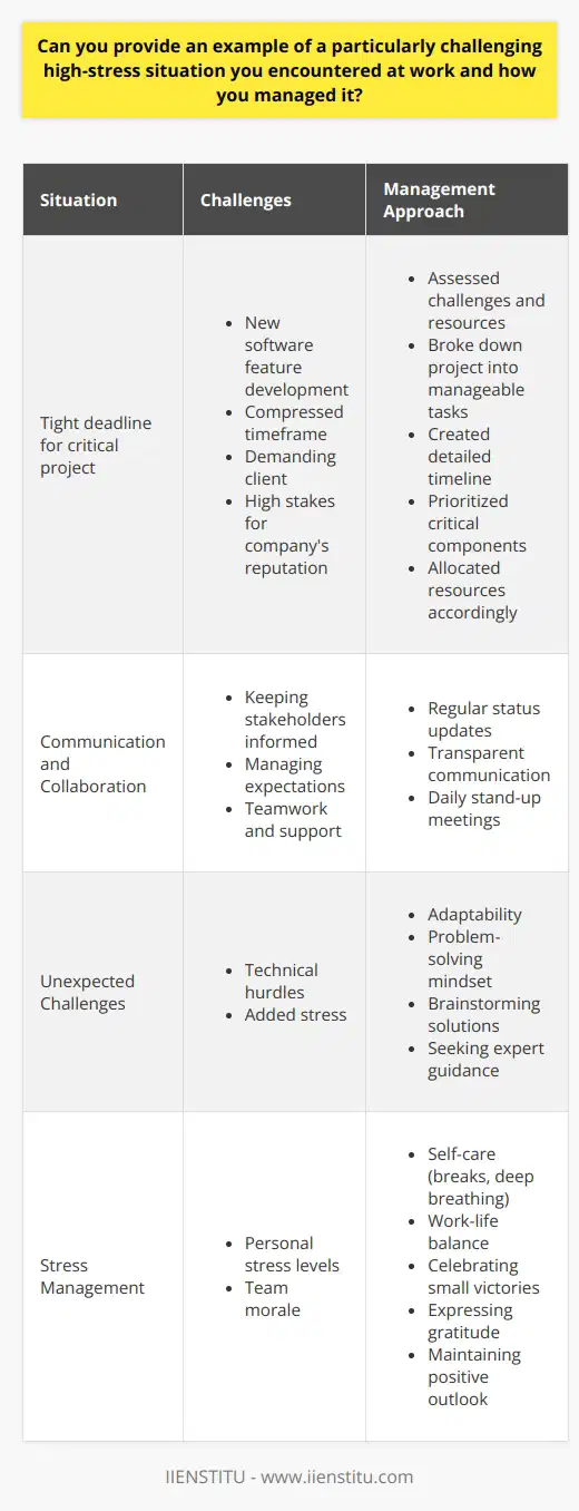 One particularly challenging high-stress situation I encountered at work involved a tight deadline for a critical project. Our team had to develop and launch a new software feature within an extremely compressed timeframe. The client was demanding, and the stakes were high, as the success of the project would significantly impact our companys reputation and future business prospects. Assessing the Situation and Developing a Plan To manage this high-stress situation, I first took a step back to assess the challenges and resources available. I collaborated with my team to break down the project into smaller, manageable tasks and created a detailed timeline. We prioritized the most critical components and allocated resources accordingly. By creating a clear plan and setting realistic expectations, we were able to reduce anxiety and focus on execution. Effective Communication and Collaboration Clear and frequent communication was crucial in managing this high-stress situation. I made sure to keep all stakeholders, including the client and upper management, informed of our progress and any potential roadblocks. Regular status updates and transparent communication helped build trust and manage expectations. Within the team, we held daily stand-up meetings to discuss progress, address issues, and provide support to one another. Adaptability and Problem-Solving Throughout the project, we encountered several unexpected challenges that added to the stress. However, I encouraged my team to remain adaptable and focus on problem-solving. When faced with technical hurdles, we brainstormed solutions and sought guidance from experts when necessary. By maintaining a positive attitude and a solution-oriented mindset, we were able to navigate the challenges and find creative ways to overcome them. Stress Management Techniques To manage my own stress levels during this challenging situation, I practiced several techniques. I prioritized self-care by taking short breaks, practicing deep breathing exercises, and maintaining a healthy work-life balance. I also made sure to celebrate small victories along the way and express gratitude to my team members for their hard work and dedication. By focusing on the progress we were making and maintaining a positive outlook, I was able to keep my stress in check. Successful Outcome and Lessons Learned Despite the high-stress situation, our team successfully delivered the project on time and exceeded the clients expectations. The experience taught me valuable lessons about effective leadership, communication, and resilience in the face of challenges. I learned the importance of breaking down complex problems, collaborating with others, and maintaining a positive mindset. These lessons have served me well in subsequent high-stress situations, enabling me to approach them with greater confidence and effectiveness. In conclusion, managing high-stress situations at work requires a combination of strategic planning, effective communication, adaptability, and personal stress management techniques. By developing these skills and maintaining a solution-oriented mindset, it is possible to navigate even the most challenging situations and achieve successful outcomes.