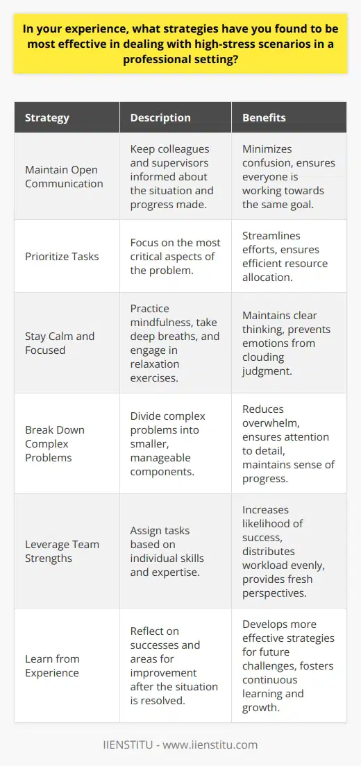 In my experience, several strategies have proven effective in managing high-stress scenarios in a professional setting. One of the most crucial techniques is maintaining open and clear communication channels with colleagues and supervisors. By keeping everyone informed about the situation and any progress made, you can minimize confusion and ensure that everyone is working towards the same goal. Additionally, its essential to prioritize tasks and focus on the most critical aspects of the problem at hand. This approach helps to streamline efforts and ensures that resources are allocated efficiently. Staying Calm and Focused Another vital strategy is to remain calm and focused, even in the face of intense pressure. Taking deep breaths, practicing mindfulness, or engaging in brief relaxation exercises can help maintain a clear head and prevent emotions from clouding judgment. Its also important to remember that stress is a natural response to challenging situations, and acknowledging its presence can help you manage it more effectively. By staying composed, you can think more clearly and make better decisions, which is crucial in high-stress scenarios. Breaking Down Complex Problems When faced with a complex problem, its helpful to break it down into smaller, more manageable components. This approach allows you to tackle the issue piece by piece, making it less overwhelming and more achievable. By focusing on one aspect at a time, you can ensure that each part of the problem receives the attention it deserves and that no critical details are overlooked. This strategy also helps to maintain a sense of progress, which can be motivating and reduce stress levels. Leveraging Team Strengths In high-stress situations, its crucial to leverage the strengths of your team members. By assigning tasks based on each individuals skills and expertise, you can ensure that the most qualified person handles each aspect of the problem. This approach not only increases the likelihood of success but also helps to distribute the workload evenly, reducing the burden on any single team member. Furthermore, collaborating with colleagues can provide fresh perspectives and ideas, which can be invaluable when dealing with complex issues. Learning from Experience Finally, its essential to learn from each high-stress experience and use that knowledge to improve future responses. After the situation has been resolved, take time to reflect on what worked well and what could have been done differently. By identifying areas for improvement, you can develop more effective strategies for handling similar scenarios in the future. Additionally, sharing these insights with your team can help foster a culture of continuous learning and growth, which can be beneficial in navigating future challenges. Conclusion In conclusion, dealing with high-stress scenarios in a professional setting requires a combination of effective communication, prioritization, focus, problem-solving, teamwork, and continuous learning. By implementing these strategies and remaining adaptable, you can navigate even the most challenging situations with greater ease and success.