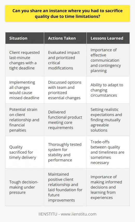 In my previous role as a software developer, I faced a situation where I had to make a difficult decision between delivering a project on time and maintaining the highest quality standards. The client had requested a last-minute change that would require significant modifications to the codebase, and the deadline was just a few days away. Assessing the Situation I carefully evaluated the impact of the requested changes and determined that implementing them fully would cause us to miss the deadline. I knew that delaying the project would strain our relationship with the client and potentially lead to financial penalties. Communicating with the Team I discussed the situation with my team, and we explored various options to find a balance between quality and timeliness. We identified the most critical aspects of the change request that could be implemented within the given timeframe without compromising the overall functionality and user experience. Making the Tough Call After weighing the pros and cons, I made the decision to prioritize the essential modifications and postpone the less critical ones for a future update. It was a tough call, but I believed it was the best course of action given the circumstances. Delivering the Project We worked diligently to implement the critical changes and thoroughly tested the system to ensure its stability and performance. Despite the time constraints, we managed to deliver a functional product that met the clients core requirements. Learning from the Experience Although it wasnt an ideal situation, I learned valuable lessons from this experience. I realized the importance of effective communication, both with the client and within the team, to set realistic expectations and find mutually agreeable solutions. It also highlighted the need for contingency planning and the ability to adapt to changing circumstances. In retrospect, I believe I made the right decision given the constraints we faced. While it required sacrificing some quality aspects in the short term, it allowed us to maintain a positive relationship with the client and laid the foundation for future improvements.