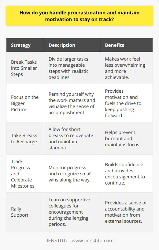 I handle procrastination by breaking tasks into smaller, manageable steps. This makes the work feel less overwhelming and more achievable. I set realistic deadlines for each step and hold myself accountable to meeting them. Staying Motivated To stay motivated, I focus on the bigger picture and remind myself why the work matters. I imagine how great it will feel to accomplish the goal and use that as fuel to keep pushing forward, even when I dont feel like it. Taking short breaks to recharge also helps me maintain stamina. Tracking Progress I find it motivating to track my progress and celebrate small wins along the way. Seeing how far Ive come gives me the confidence boost needed to keep going. I also lean on supportive colleagues for encouragement during challenging stretches. At the end of the day, I know procrastination is something everyone struggles with at times. The key is having strategies to overcome it. By chunking work down, connecting to my deeper why, taking breathers, monitoring milestones, and rallying support, Im able to conquer procrastination and deliver strong results.