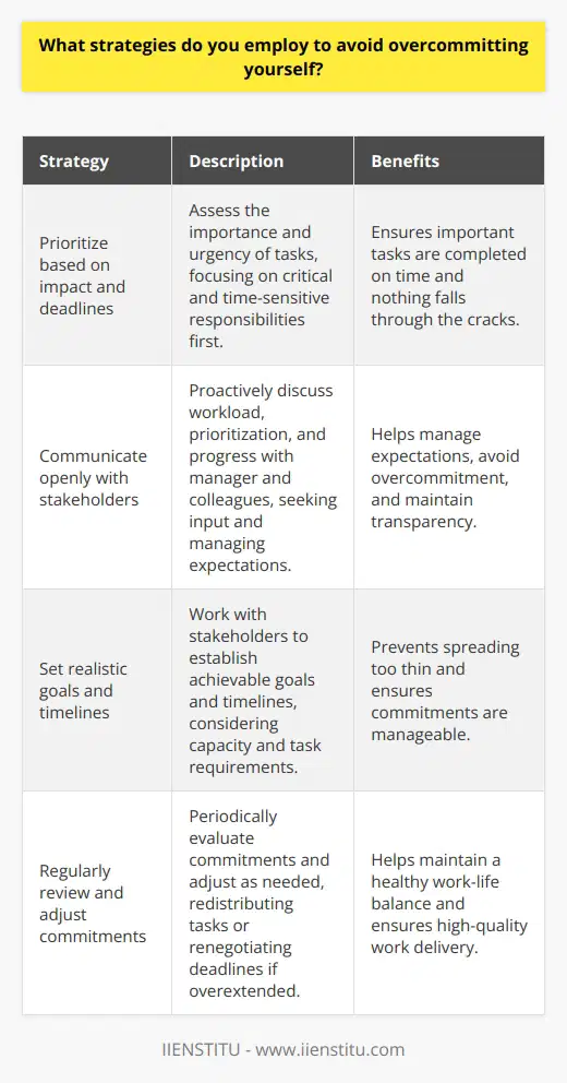 Im a firm believer in the power of prioritization and effective time management. When faced with multiple commitments, I take a step back and assess the importance and urgency of each task. Prioritize based on impact and deadlines I prioritize my tasks based on their potential impact and looming deadlines. This helps me focus on the most critical and time-sensitive responsibilities first, ensuring that nothing falls through the cracks. Communicate openly with stakeholders Open communication is key to managing expectations and avoiding overcommitment. I proactively discuss my workload with my manager and colleagues, seeking their input on prioritization and keeping them informed of my progress. Set realistic goals and timelines When taking on new projects, I work with stakeholders to set realistic goals and timelines. By being upfront about my capacity and the time required for each task, I can avoid spreading myself too thin. Regularly review and adjust commitments I make it a habit to regularly review my commitments and adjust them as needed. If I find myself overextended, I proactively communicate with my team to redistribute tasks or renegotiate deadlines. By employing these strategies, I strive to maintain a healthy work-life balance and consistently deliver high-quality work. Its not always easy, but with careful planning and communication, Ive found that its possible to avoid overcommitting while still being a valuable contributor to my team.