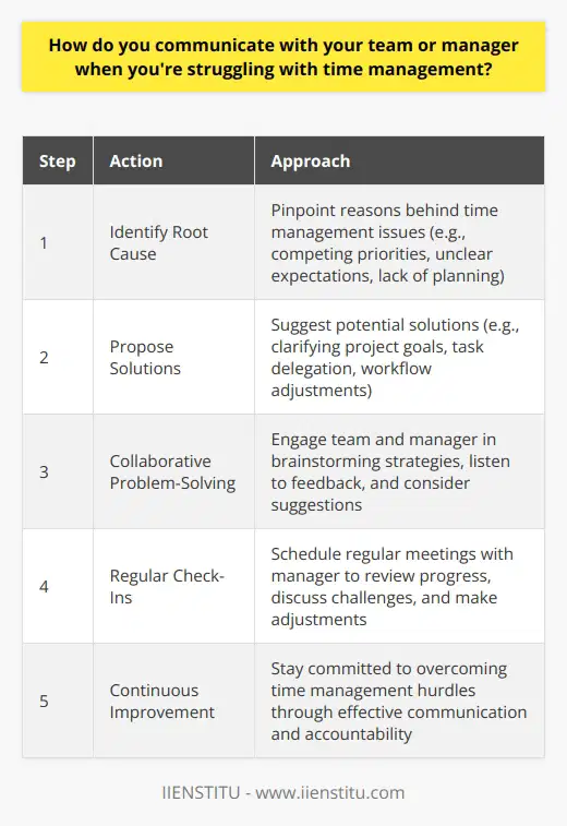 When struggling with time management, I believe in proactive communication with my team and manager. I take the initiative to discuss my challenges openly and honestly, seeking guidance and support. Identifying the Root Cause First, I try to pinpoint the specific reasons behind my time management issues. Is it due to competing priorities, unclear expectations, or a need for better planning? By understanding the root cause, I can communicate more effectively and find targeted solutions. Proposing Solutions When approaching my manager or team, I come prepared with potential solutions. For example, if Im struggling with prioritization, I might suggest a meeting to clarify project goals and deadlines. If I need help with task delegation, Ill propose ways to distribute the workload more efficiently. Collaborative Problem-Solving I view communication as a two-way street. I actively listen to feedback and suggestions from my team and manager. Together, we brainstorm strategies to optimize my time management skills. It could involve implementing new tools, adjusting workflows, or providing additional training and resources. Regular Check-Ins To ensure continuous improvement, I schedule regular check-ins with my manager. We review my progress, discuss any ongoing challenges, and make necessary adjustments. These check-ins help me stay accountable and demonstrate my commitment to overcoming time management hurdles. By being proactive, solution-oriented, and open to collaboration, I aim to address time management struggles head-on. Through effective communication with my team and manager, I can develop strategies to optimize my productivity and contribute to the overall success of the organization.