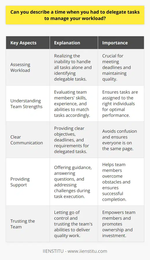 In my previous role as a project manager, I often had to delegate tasks to manage my workload effectively. One particular instance that comes to mind was when I was leading a complex software development project with a tight deadline. Assessing the Situation I quickly realized that I wouldnt be able to handle all the tasks myself without compromising the quality or missing the deadline. It was crucial to identify which tasks could be delegated and to whom. Identifying Team Strengths I took the time to understand each team members strengths, skills, and experience. This helped me match the right tasks with the right people, ensuring that everyone was working on something they could excel at. Clear Communication and Expectations When delegating tasks, I made sure to communicate clearly and set expectations. I explained the objectives, deadlines, and any specific requirements for each task. This helped avoid confusion and ensured that everyone was on the same page. Providing Support and Guidance I didnt just delegate and disappear. I made myself available to answer questions, provide guidance, and offer support when needed. Regular check-ins helped me stay updated on progress and address any challenges promptly. Trusting the Team Delegating tasks requires trust in your teams abilities. I had to learn to let go of control and trust that my team members would deliver quality work. This empowered them to take ownership and feel more invested in the projects success. Successful Outcome By delegating tasks effectively, we were able to complete the project on time and with excellent results. It was a valuable lesson in the importance of delegation and trusting your team.