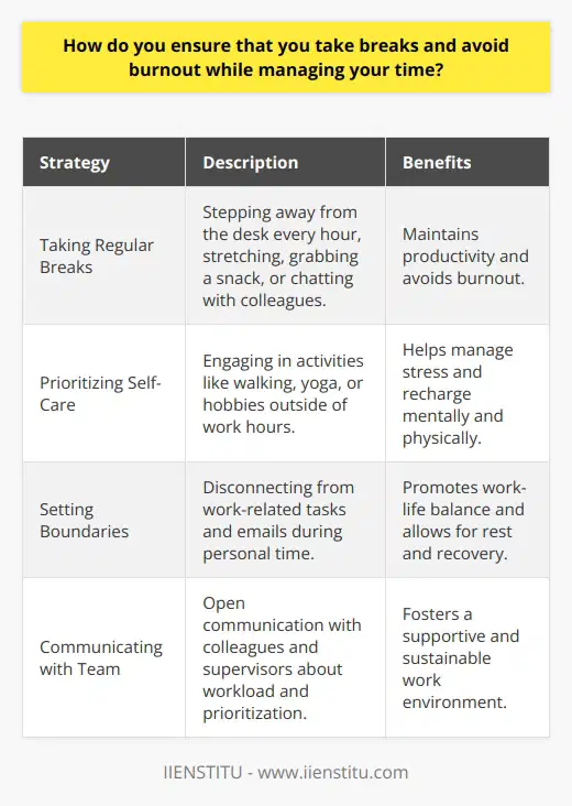 I believe that taking regular breaks is essential for maintaining productivity and avoiding burnout. I make sure to step away from my desk every hour or so, even if its just for a few minutes. During these short breaks, I might stretch, grab a snack, or chat with a coworker. Prioritizing Self-Care In addition to taking short breaks throughout the day, I also prioritize self-care outside of work hours. This might include going for a walk, practicing yoga, or engaging in a hobby that helps me unwind. Ive found that when I take care of myself physically and mentally, Im better equipped to handle stress and manage my time effectively at work. Setting Boundaries Another key aspect of avoiding burnout is setting boundaries between work and personal life. When Im off the clock, I do my best to disconnect from work-related tasks and emails. Its not always easy, but Ive learned that its important to give myself permission to rest and recharge. Communicating with My Team Finally, I believe that open communication with my team is crucial for managing workload and preventing burnout. If Im feeling overwhelmed or need help prioritizing tasks, I dont hesitate to reach out to my colleagues or supervisor. By working together and supporting one another, we can create a healthy and sustainable work environment.