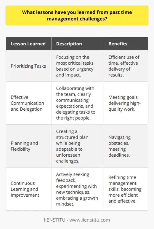 In my previous roles, I faced several time management challenges that taught me valuable lessons. One key takeaway was the importance of prioritizing tasks based on urgency and impact. By focusing on the most critical tasks first, I learned to make the most of my time and deliver results efficiently. Effective Communication and Delegation Another lesson I learned was the power of effective communication and delegation. When faced with tight deadlines, I realized that collaborating with my team and clearly communicating expectations were essential. By delegating tasks to the right people and trusting in their abilities, we were able to meet our goals and deliver high-quality work. Planning and Flexibility I also discovered the significance of planning ahead while remaining flexible. Life often throws unexpected challenges our way, and being adaptable is crucial. By creating a well-structured plan but leaving room for adjustments, I was able to navigate through unforeseen obstacles and still meet my deadlines. Continuous Learning and Improvement Lastly, I learned that time management is an ongoing process of learning and improvement. Each challenge presented an opportunity to reflect on my strategies and find ways to optimize my approach. By actively seeking feedback, experimenting with new techniques, and embracing a growth mindset, I continue to refine my time management skills. These lessons have shaped my approach to work and have made me a more efficient and effective professional. I am confident that I can apply these insights to excel in this role and contribute to the teams success.