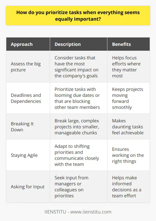 When everything seems equally important, I first take a step back and assess the big picture. I consider which tasks have the most significant impact on the companys goals and prioritize those accordingly. This helps me focus my efforts where they matter most. Deadlines and Dependencies Next, I look at deadlines and dependencies. Tasks with looming due dates or that are blocking other team members naturally rise to the top of my list. Ive found that by tackling these time-sensitive items first, I can keep projects moving forward smoothly. Breaking It Down When faced with large, complex projects, I break them into smaller, manageable chunks. This makes even daunting tasks feel achievable. I prioritize these subtasks based on their importance and knock them out one by one. Its satisfying to see steady progress! Staying Agile Of course, priorities can shift unexpectedly. I stay flexible and communicate closely with my team. If an urgent request comes in or circumstances change, I quickly re-evaluate my task list. Adapting on the fly ensures Im always working on the right things. Asking for Input When in doubt, I ask my manager or colleagues for their input on priorities. Their insights help me make informed decisions. At the end of the day, its a team effort. By working together, we can tackle competing priorities and deliver exceptional results.