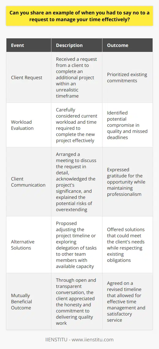 In my previous role as a project manager, I received a request from a client to complete an additional project within an unrealistic timeframe. While I understood the importance of the project to the client, I knew that agreeing to take it on would compromise the quality of my work on existing projects and lead to missed deadlines. Prioritizing Existing Commitments I carefully considered my current workload and the time required to complete the new project effectively. It became clear that I wouldnt be able to deliver the level of quality both the client and I expected without sacrificing my other responsibilities. Communicating with Empathy and Professionalism I arranged a meeting with the client to discuss their request in detail. During the conversation, I acknowledged the significance of the project and expressed my gratitude for being considered for the opportunity. However, I also honestly explained my current commitments and the potential risks of overextending myself. Offering Alternative Solutions Instead of simply saying no, I proposed alternative solutions that could still meet the clients needs. I suggested adjusting the project timeline to allow for a more manageable workload or exploring the possibility of delegating certain tasks to other team members with the capacity to take them on. Finding a Mutually Beneficial Outcome By having an open and transparent conversation, the client appreciated my honesty and commitment to delivering quality work. We worked together to find a solution that aligned with their goals while respecting my existing obligations. In the end, we agreed on a revised timeline that allowed me to manage my time effectively and provide the level of service they deserved.