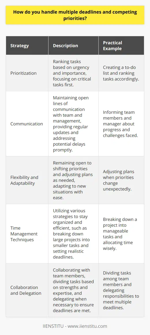I prioritize my tasks based on their urgency and importance. I make a to-do list and rank them accordingly. This helps me focus on the most critical tasks first. Communication is Key I always keep an open line of communication with my team and manager. Regular updates help everyone stay informed about my progress and any challenges Im facing. If I foresee any potential delays, I let them know immediately. Flexibility and Adaptability I understand that priorities can shift unexpectedly. I remain flexible and ready to adjust my plans when needed. Im comfortable with change and can quickly adapt to new situations. Time Management Techniques I use various time management techniques to stay organized and efficient. For example, I break down large projects into smaller, manageable tasks. I also set realistic deadlines for myself and allocate my time wisely. Collaboration and Delegation When faced with multiple deadlines, I collaborate with my team members. We divide tasks based on each persons strengths and expertise. Im not afraid to delegate when necessary to ensure all deadlines are met. In my previous role, I once had three important projects due within the same week. By prioritizing, communicating, and collaborating with my team, we successfully delivered all projects on time. It was a challenging experience but taught me the importance of effective time management and teamwork.