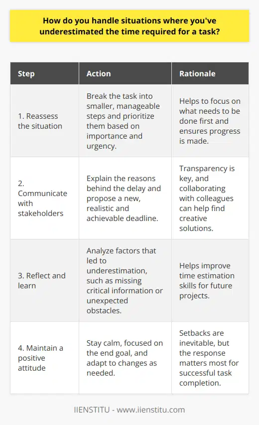 When I underestimate the time required for a task, I take a step back and reassess the situation. I break the task down into smaller, manageable steps and prioritize them based on importance and urgency. This helps me focus on what needs to be done first and ensures Im making progress. Communicating with the Team I also communicate with my team and stakeholders about the revised timeline. Transparency is key in these situations. I explain the reasons behind the delay and propose a new deadline that is realistic and achievable. Collaborating with colleagues can also help find creative solutions to get the task back on track. Learning from Experience After the task is completed, I take time to reflect on what went wrong and what I could have done better. Did I miss critical information during the planning stage? Were there unexpected obstacles that I didnt account for? Analyzing these factors helps me improve my time estimation skills for future projects. Staying Positive and Focused Throughout the process, I try to maintain a positive attitude and stay focused on the end goal. Setbacks are a part of any project, but what matters is how we respond to them. By staying calm, communicating effectively, and adapting to changes, I can ensure the task is completed successfully, even if it takes a bit longer than initially planned.