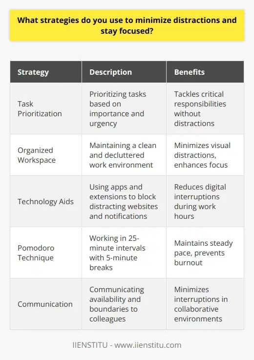 As someone who values productivity and efficiency, I have developed several strategies to minimize distractions and maintain focus. First and foremost, I prioritize my tasks based on importance and urgency. This helps me tackle the most critical responsibilities without getting sidetracked by less significant ones. Creating a Conducive Work Environment I find that creating a clean, organized workspace is crucial for staying focused. I declutter my desk regularly and ensure that only the necessary tools and materials are within reach. This minimizes visual distractions and allows me to concentrate on the task at hand. Leveraging Technology to Block Distractions In todays digital age, its easy to get distracted by notifications, emails, and social media. To combat this, I use apps and browser extensions that block distracting websites during work hours. I also silence my phone and keep it out of sight to avoid unnecessary interruptions. Taking Regular Breaks While it may seem counterintuitive, taking short breaks can actually improve focus and productivity. I use the Pomodoro Technique, which involves working in 25-minute intervals followed by 5-minute breaks. This helps me maintain a steady pace and avoid burnout. Communicating Boundaries and Expectations Effective communication is key to minimizing distractions in a collaborative environment. I make sure to communicate my availability and boundaries to colleagues, so they know when I am focusing on important tasks and when I am available for discussions or meetings. By implementing these strategies consistently, I have been able to significantly reduce distractions and improve my overall productivity. Its an ongoing process of self-awareness and adaptability, but the rewards are well worth the effort.