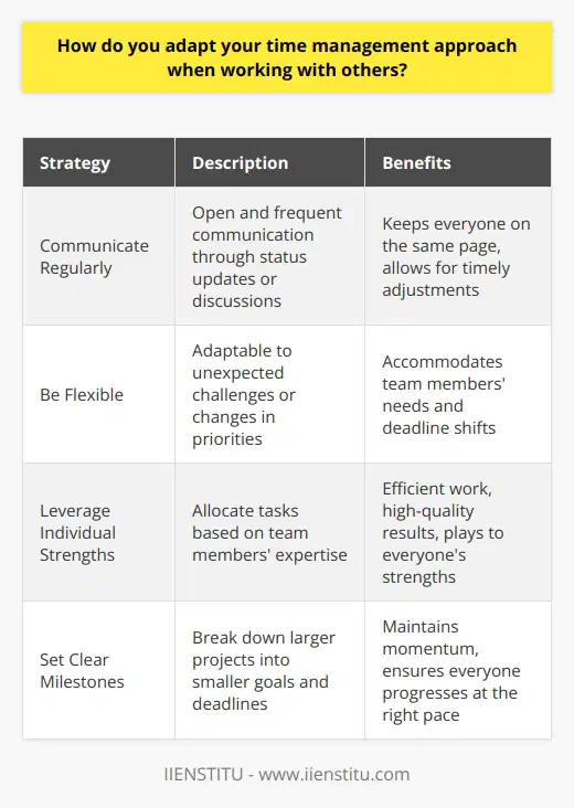 When working with others, I adapt my time management approach to ensure smooth collaboration and timely project completion. Here are a few key strategies I employ: Communicate Regularly I believe that open and frequent communication is essential for effective time management in a team setting. I make sure to touch base with my colleagues regularly, whether through quick status updates or more in-depth discussions. This helps everyone stay on the same page and allows for timely adjustments if needed. Be Flexible I understand that when working with others, unexpected challenges or changes in priorities can arise. Rather than rigidly sticking to my original plan, I remain flexible and adaptable. If a team member needs assistance or a deadline shifts, Im ready to adjust my own tasks and timeline accordingly. Leverage Individual Strengths Every team member brings unique skills and strengths to the table. When managing time in a collaborative project, I try to allocate tasks based on each persons expertise. By playing to everyones strengths, we can work more efficiently and deliver high-quality results. Set Clear Milestones To keep the team on track, I find it helpful to break down larger projects into smaller milestones. By setting clear intermediate goals and deadlines, we can maintain momentum and ensure that everyone is progressing at the right pace. Celebrating these milestones along the way also boosts team morale and motivation. Ultimately, effective time management in a team setting requires a blend of organization, communication, and adaptability. By staying connected with my colleagues, remaining flexible, and leveraging individual strengths, I strive to optimize our collective productivity and deliver exceptional results.