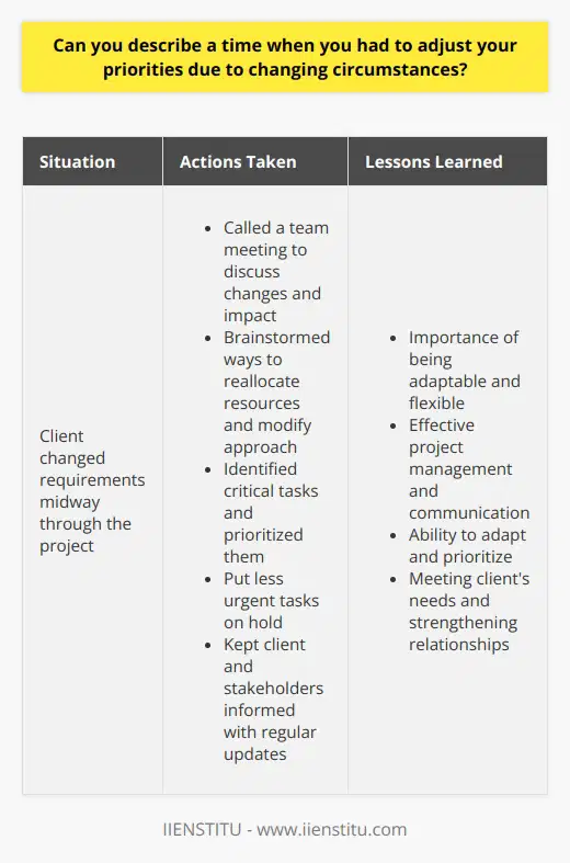 In my previous role as a project manager, I faced a situation where our client suddenly changed their requirements midway through the project. This meant that we had to quickly reassess our priorities and adjust our timeline to accommodate the new demands. Communicating with the Team I immediately called a team meeting to discuss the changes and their impact on our current workflow. Together, we brainstormed ways to reallocate resources and modify our approach to meet the revised objectives. Prioritizing Tasks I worked with my team to identify the most critical tasks that needed to be completed first. We put less urgent tasks on hold and focused our efforts on delivering the new requirements within the given timeframe. Keeping Stakeholders Informed Throughout the process, I made sure to keep our client and other stakeholders informed about the progress. I provided regular updates and sought their input to ensure we were aligned with their expectations. Lessons Learned This experience taught me the importance of being adaptable and flexible in the face of change. By quickly adjusting our priorities and working collaboratively with my team, we were able to successfully deliver the project despite the unexpected challenges. In the end, our ability to adapt and prioritize allowed us to meet the clients needs and strengthen our relationship with them. It was a valuable lesson in effective project management and communication that I continue to apply in my work today.
