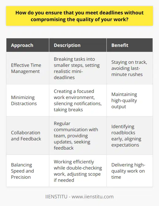 I ensure that I meet deadlines without compromising the quality of my work through effective time management and prioritization. From the moment I receive a task, I break it down into smaller, manageable steps and set realistic mini-deadlines for each one. This allows me to stay on track and avoid last-minute rushes that could lead to subpar work. Staying Focused and Avoiding Distractions To maintain high-quality output, I minimize distractions by creating a focused work environment. I silence my phone, close unnecessary browser tabs, and communicate my availability to colleagues. When I need a break, I step away from my desk and take a short walk to recharge my mind. Collaborating and Seeking Feedback I believe that collaboration is key to meeting deadlines and maintaining quality. I actively communicate with my team, providing regular progress updates and seeking feedback along the way. This helps me identify potential roadblocks early on and ensures that everyone is aligned on expectations. Balancing Speed and Precision While I strive to work efficiently, I never sacrifice quality for speed. I take the time to double-check my work, ensuring that it meets the highest standards before submitting it. If I find myself struggling to meet a deadline, I proactively communicate with my supervisor to discuss possible solutions, such as delegating tasks or adjusting the scope of the project. By staying organized, focused, and adaptable, I consistently deliver high-quality work on time. I take pride in my ability to manage my workload effectively and contribute to the success of my team and the company as a whole.