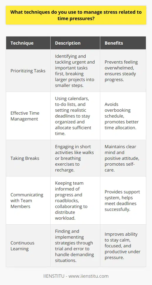 When faced with time pressures, I use several techniques to manage stress and stay focused on the task at hand. Prioritizing Tasks I start by prioritizing my tasks based on urgency and importance. This helps me tackle the most critical tasks first. By breaking down larger projects into smaller, manageable steps, I can make steady progress without feeling overwhelmed. Effective Time Management Im a firm believer in effective time management. I use tools like calendars and to-do lists to stay organized. Setting realistic deadlines for myself ensures that I allocate sufficient time to each task without overbooking my schedule. Taking Breaks When the pressure mounts, I find it helpful to take short breaks to recharge. Whether its a quick walk outside or a few minutes of deep breathing exercises, these moments of self-care help me maintain a clear mind and positive attitude. Communicating with Team Members Open communication is key when working under tight deadlines. I make sure to keep my team members informed of my progress and any potential roadblocks. Collaborating with others not only distributes the workload but also provides a support system during stressful times. I remember one particularly challenging project where we had to deliver results within an extremely tight timeframe. By implementing these stress management techniques and rallying my team, we were able to meet the deadline successfully. The sense of accomplishment we felt afterwards was truly rewarding. At the end of the day, managing stress related to time pressures is about finding what works best for you. Through trial and error, Ive discovered strategies that help me stay calm, focused, and productive under pressure. Its an ongoing learning process, but one that has greatly improved my ability to handle demanding situations in the workplace.