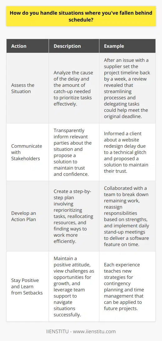 When faced with situations where Ive fallen behind schedule, I take a proactive approach to get back on track. Here are some steps I typically follow: Assess the Situation First, I analyze what caused the delay and how much catch-up is needed. This helps me prioritize tasks effectively. Last month, an unexpected issue with a supplier set our project timeline back by a week. After carefully reviewing the situation, I realized that by streamlining a few processes and delegating some tasks, we could still meet the original deadline. Communicate with Stakeholders I believe in transparent communication when things dont go as planned. I promptly inform my manager and any affected colleagues or clients about the situation. In my previous role, I once had to reach out to a client and explain that their website redesign would be delayed by a few days due to an unforeseen technical glitch. By being upfront and proposing a solution, I maintained their trust and confidence in our team. Develop an Action Plan Next, I create a step-by-step plan to get the project back on schedule. This often involves reprioritizing tasks, reallocating resources, and finding ways to work more efficiently. I recall a time when my team was behind on developing a new software feature. I collaborated with them to break the remaining work down into manageable chunks, reassign responsibilities based on each members strengths, and implement daily stand-up meetings to ensure steady progress. Through our focused efforts, we successfully delivered the feature on time. Stay Positive and Learn from Setbacks Finally, I try to maintain a positive attitude when facing project delays. I view challenges as opportunities for growth and improvement. While it can be stressful to fall behind schedule, Ive learned that staying calm, focusing on solutions, and leveraging the support of my team are key to successfully navigating such situations. Each experience teaches me new strategies for contingency planning and time management that I can apply to future projects.