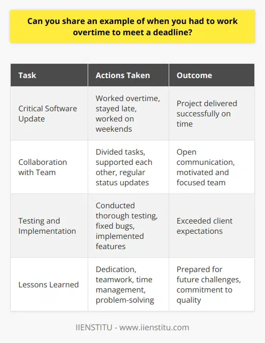 In my previous role as a software developer, I often faced tight deadlines to deliver projects on time. One particular instance that stands out was when our team was working on a critical software update for a major client. With just a week left until the delivery date, we realized that there were still several bugs that needed to be fixed and features to be implemented. Going the Extra Mile I knew that the only way to meet the deadline was to put in extra hours. I volunteered to work overtime, staying late at the office and even working on weekends. It was a challenging period, but I was determined to do whatever it took to ensure the projects success. Collaborating with the Team I worked closely with my team members, dividing tasks and supporting each other throughout the process. We held regular status updates to keep everyone on the same page and address any roadblocks promptly. The collaborative effort and open communication were crucial in keeping us motivated and focused on the goal. Delivering Results After several long days and nights of intensive work, we managed to complete the software update successfully. We conducted thorough testing, fixed all the identified bugs, and implemented the required features. It was a proud moment when we delivered the project to the client on time, exceeding their expectations. Lessons Learned This experience taught me the importance of dedication, teamwork, and going above and beyond when necessary. It showcased my ability to work under pressure, manage my time effectively, and adapt to challenging situations. I learned that sometimes, putting in extra effort is essential to achieve the desired results and maintain client satisfaction. Looking back, I feel a sense of accomplishment and pride in how we handled that situation. It strengthened my problem-solving skills and reinforced my commitment to delivering high-quality work, even in the face of tight deadlines. I believe that this experience has prepared me well for future challenges and demonstrates my willingness to go the extra mile when needed.