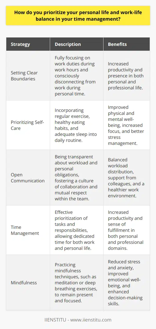 I believe that maintaining a healthy work-life balance is crucial for both personal well-being and professional success. Over the years, Ive learned to prioritize my time effectively to ensure that I can fulfill my responsibilities at work while still having time for the things that matter most to me outside of the office. Setting Clear Boundaries One strategy Ive found helpful is setting clear boundaries between my work and personal life. When Im at work, I focus fully on my job duties and give my best effort. But when I leave the office, I make a conscious effort to disconnect and be present with my loved ones. This means resisting the urge to constantly check emails or take work calls during my off hours. Instead, I dedicate that time to pursuing hobbies, spending quality time with family and friends, and recharging my batteries. Prioritizing Self-Care I also make sure to prioritize self-care in my daily routine. This includes things like regular exercise, healthy eating habits, and getting enough sleep each night. When I take care of myself physically and mentally, I find that Im more focused and productive at work. It also helps me maintain a positive attitude and handle stress more effectively. Communicating with My Team Finally, I believe that open communication with my team is key to maintaining a healthy work-life balance. Im not afraid to speak up when Im feeling overwhelmed or need to adjust my workload to accommodate personal obligations. At the same time, Im always willing to step up and support my colleagues when they need it. By fostering a culture of collaboration and mutual respect, we can all work together to achieve our goals while still making time for the things that matter most outside of work.