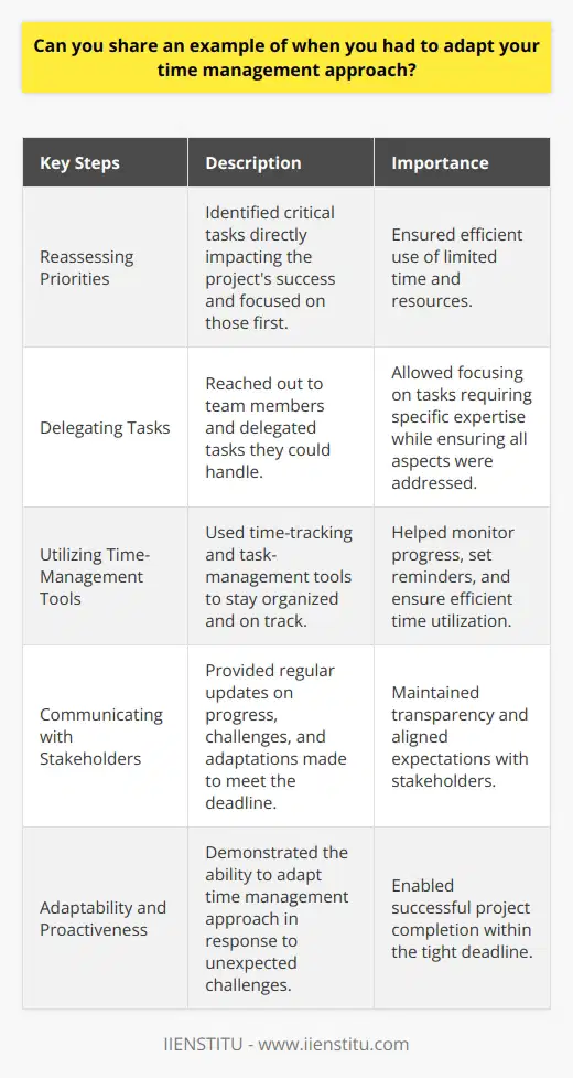 I once had to adapt my time management approach when I was working on a project with a tight deadline. The project scope had unexpectedly expanded, and I realized that my current approach wouldnt allow me to complete everything on time. Reassessing Priorities I took a step back and reassessed my priorities. I identified the most critical tasks that directly impacted the projects success and focused on those first. This helped me ensure that I was making the best use of my limited time. Delegating Tasks I also reached out to my team members and delegated some tasks that they could handle. This allowed me to focus on the tasks that required my specific expertise while still ensuring that all aspects of the project were being addressed. Utilizing Time-Management Tools I started using time-tracking and task-management tools to help me stay organized and on track. These tools allowed me to set reminders, track my progress, and ensure that I was using my time efficiently. Communicating with Stakeholders Throughout the process, I made sure to communicate regularly with my team and stakeholders. I provided updates on my progress, any challenges I was facing, and how I was adapting my approach to meet the deadline. Outcome and Lessons Learned By reassessing my priorities, delegating tasks, utilizing time-management tools, and communicating effectively, I was able to successfully complete the project on time. This experience taught me the importance of being adaptable and proactive in managing my time, especially when faced with unexpected challenges.