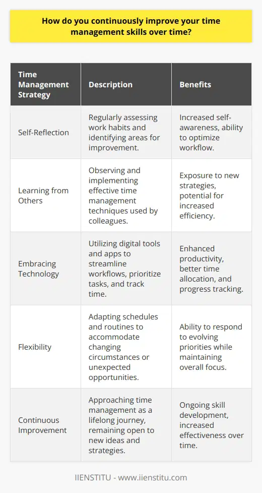 I believe that continuously improving time management skills is a lifelong process. It requires self-awareness, discipline, and a willingness to experiment with new strategies. Reflect on Your Habits I regularly take time to reflect on my work habits and identify areas where I can improve. For example, last month I realized that I was spending too much time checking emails throughout the day, which was disrupting my focus on important projects. By setting specific times to check and respond to emails, I was able to reclaim valuable productive hours. Learn from Others Im always eager to learn from colleagues who seem to effortlessly manage their time. Recently, a coworker shared how she uses the Pomodoro Technique to break her work into focused sprints. Ive started implementing this myself and have noticed a boost in my efficiency and motivation. Embrace Technology I love exploring new apps and tools that can help streamline my workflow. Using a digital task manager has been a game-changer for me - it allows me to prioritize my to-do list, set reminders, and track my progress. I also use time tracking software to get an objective view of where my hours are going each week, which helps me make more informed decisions about how I allocate my time. Stay Flexible While I believe in the power of planning and routines, I also recognize the importance of staying flexible. Life is unpredictable, and sometimes the most productive thing we can do is adapt to changing circumstances. When an urgent request comes in or an unexpected opportunity arises, I try to reframe my schedule while still keeping my overall priorities in mind. Ultimately, improving time management is an ongoing journey. By staying curious, reflective, and open to new ideas, I believe we can all keep honing this critical skill over the course of our careers.