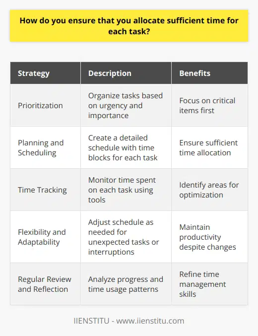 When it comes to allocating sufficient time for each task, I rely on a combination of strategies. First and foremost, I prioritize my tasks based on urgency and importance. This helps me focus on the most critical items first. Planning and Scheduling I create a detailed schedule for my day, breaking it down into manageable time blocks. I assign specific tasks to each block, ensuring that I have enough time to complete them. If a task requires more time than initially allocated, I adjust my schedule accordingly. Time Tracking I use time tracking tools to monitor how much time I spend on each task. This helps me identify areas where I may be spending too much or too little time. By analyzing my time usage patterns, I can make informed decisions about how to optimize my schedule. Flexibility and Adaptability Despite my best efforts to plan and schedule, unexpected tasks or interruptions can arise. When this happens, I remain flexible and adapt my schedule as needed. I may need to reprioritize tasks or delegate some responsibilities to ensure that I can still meet my deadlines. Regular Review and Reflection I regularly review my progress and reflect on how well Im allocating my time. If I notice that certain tasks are consistently taking longer than expected, Ill reassess my approach and make adjustments. This continuous improvement process helps me refine my time management skills over time. By combining these strategies – prioritization, planning, time tracking, flexibility, and regular review – Im able to allocate sufficient time for each task and ensure that Im making the most of my workday.