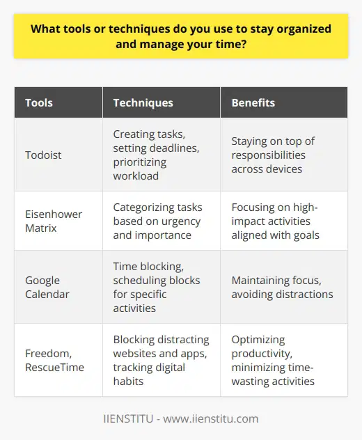 I rely on a combination of digital tools and traditional methods to stay organized and manage my time effectively. My go-to app is Todoist, which allows me to create tasks, set deadlines, and prioritize my workload. I love how it syncs seamlessly across all my devices, so I can stay on top of my responsibilities whether Im at my desk or on the go. Prioritizing Tasks In addition to using Todoist, Im a big believer in the power of prioritization. Every morning, I take a few minutes to review my task list and identify the most critical items that need my attention. I use the Eisenhower Matrix to categorize tasks based on their urgency and importance, which helps me focus on the activities that will have the greatest impact on my goals. Time Blocking Another technique I find incredibly useful is time blocking. I allocate specific chunks of time to different activities throughout the day, such as answering emails, working on projects, or attending meetings. This helps me stay focused and avoid getting sidetracked by less important tasks. I use Google Calendar to schedule these blocks of time and set reminders to keep me on track. Minimizing Distractions To minimize distractions and maintain my concentration, I use tools like Freedom and RescueTime. Freedom allows me to block access to specific websites and apps during designated times, while RescueTime tracks how I spend my time on my computer and provides insights into my productivity levels. By being aware of my digital habits, I can make adjustments to optimize my time and stay focused on what matters most. At the end of the day, staying organized and managing my time effectively comes down to a combination of the right tools, techniques, and mindset. By consistently applying these strategies, Im able to stay on top of my workload, meet deadlines, and achieve my goals both professionally and personally.