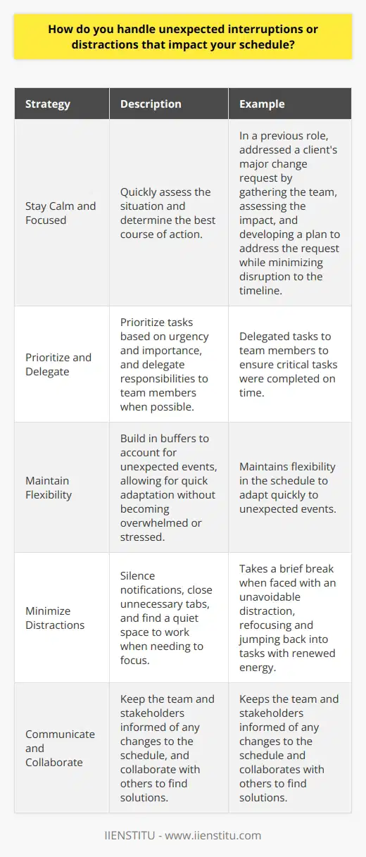 I handle unexpected interruptions or distractions by staying calm and focused. I quickly assess the situation and determine the best course of action. If its something that requires immediate attention, Ill communicate with my team and adjust my schedule accordingly. Prioritize and Delegate When faced with an interruption, I prioritize tasks based on urgency and importance. I delegate responsibilities to team members when possible. This helps me stay on track and ensures critical tasks are completed on time. Examples from My Experience In my previous role, I was leading a project when a client suddenly requested a major change. I gathered the team, assessed the impact, and developed a plan to address the request while minimizing disruption to our timeline. By staying organized and communicating effectively, we were able to deliver the project successfully. Maintain Flexibility I believe in maintaining flexibility in my schedule. I build in buffers to account for unexpected events. This allows me to adapt quickly without getting overwhelmed or stressed out. My Approach to Distractions When it comes to distractions, I try to minimize them as much as possible. I silence notifications, close unnecessary tabs, and find a quiet space to work when I need to focus. If a distraction is unavoidable, I take a brief break, refocus, and jump back into my tasks with renewed energy. Communicate and Collaborate Open communication is key when dealing with interruptions or distractions. I keep my team and stakeholders informed of any changes to the schedule. I collaborate with others to find solutions and ensure everyone is on the same page. By staying organized, prioritizing effectively, and communicating openly, Im able to handle unexpected challenges while still delivering high-quality work on time.