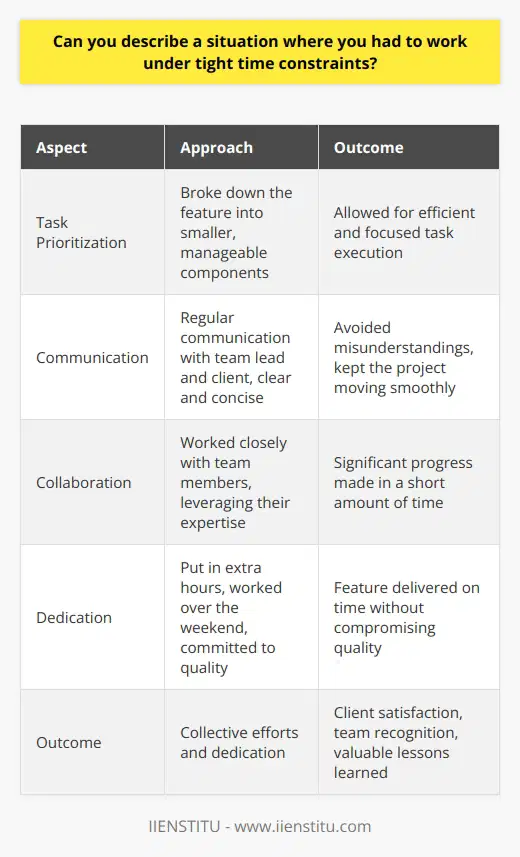 In my previous role as a software developer, I faced a situation where I had to work under tight time constraints. Our client urgently needed a critical feature implemented in their application within a week. The pressure was intense, but I remained focused and determined to deliver the best possible solution. Prioritizing Tasks and Effective Communication I quickly prioritized the tasks and broke down the feature into smaller, manageable components. I communicated regularly with my team lead and the client to ensure everyone was on the same page. Clear and concise communication helped us avoid misunderstandings and kept the project moving forward smoothly. Leveraging Collaboration and Expertise I collaborated closely with my team members, leveraging their expertise to tackle specific aspects of the feature. We held daily stand-up meetings to discuss progress, identify roadblocks, and brainstorm solutions. By working together as a cohesive unit, we were able to make significant progress in a short amount of time. Going the Extra Mile I put in extra hours and worked over the weekend to ensure the feature was delivered on time. I was driven by my commitment to the projects success and my desire to exceed the clients expectations. Despite the tight deadline, I refused to compromise on the quality of the code and thoroughly tested the feature before deployment. Successful Outcome and Lessons Learned Thanks to our collective efforts and dedication, we successfully delivered the feature within the stipulated timeline. The client was thrilled with the results, and our team received praise for our exceptional work. This experience taught me the importance of effective time management, clear communication, and the power of collaboration in high-pressure situations.