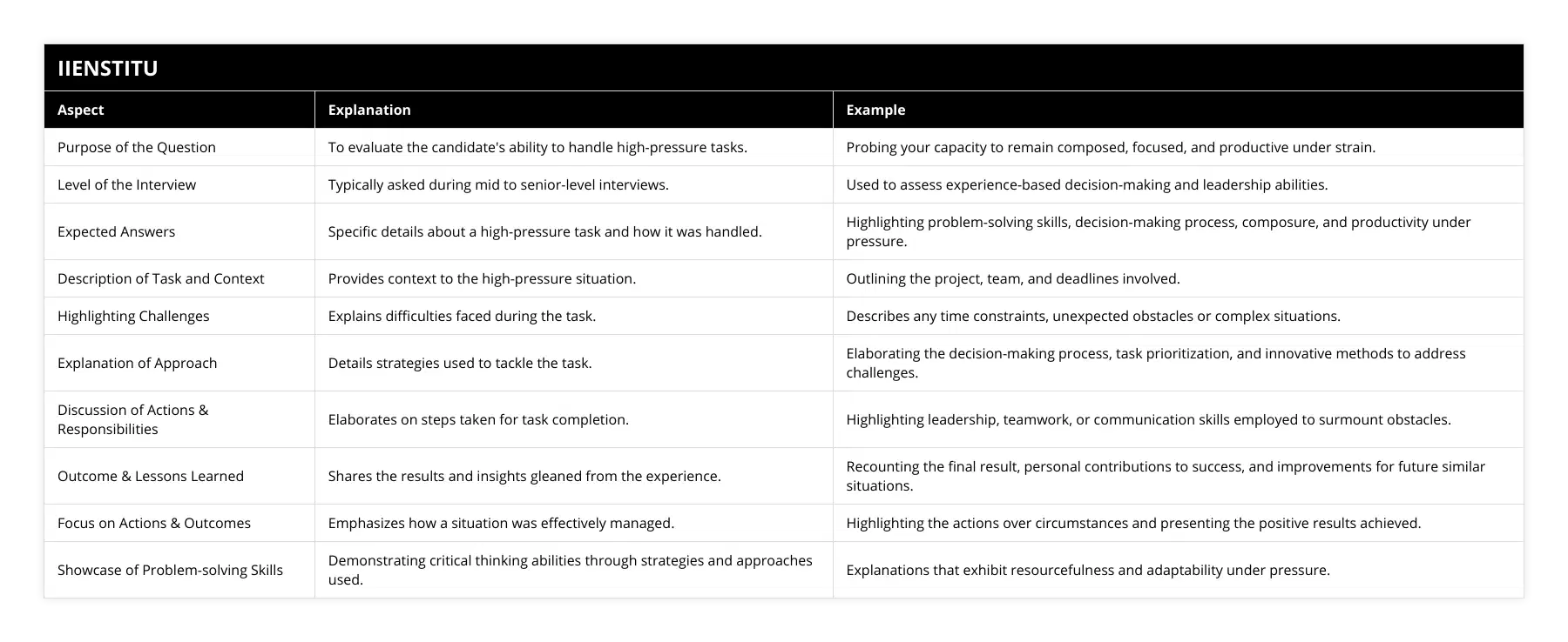 Purpose of the Question, To evaluate the candidate's ability to handle high-pressure tasks, Probing your capacity to remain composed, focused, and productive under strain, Level of the Interview, Typically asked during mid to senior-level interviews, Used to assess experience-based decision-making and leadership abilities, Expected Answers, Specific details about a high-pressure task and how it was handled, Highlighting problem-solving skills, decision-making process, composure, and productivity under pressure, Description of Task and Context, Provides context to the high-pressure situation, Outlining the project, team, and deadlines involved, Highlighting Challenges, Explains difficulties faced during the task, Describes any time constraints, unexpected obstacles or complex situations, Explanation of Approach, Details strategies used to tackle the task, Elaborating the decision-making process, task prioritization, and innovative methods to address challenges, Discussion of Actions & Responsibilities, Elaborates on steps taken for task completion, Highlighting leadership, teamwork, or communication skills employed to surmount obstacles, Outcome & Lessons Learned, Shares the results and insights gleaned from the experience, Recounting the final result, personal contributions to success, and improvements for future similar situations, Focus on Actions & Outcomes, Emphasizes how a situation was effectively managed, Highlighting the actions over circumstances and presenting the positive results achieved, Showcase of Problem-solving Skills, Demonstrating critical thinking abilities through strategies and approaches used, Explanations that exhibit resourcefulness and adaptability under pressure