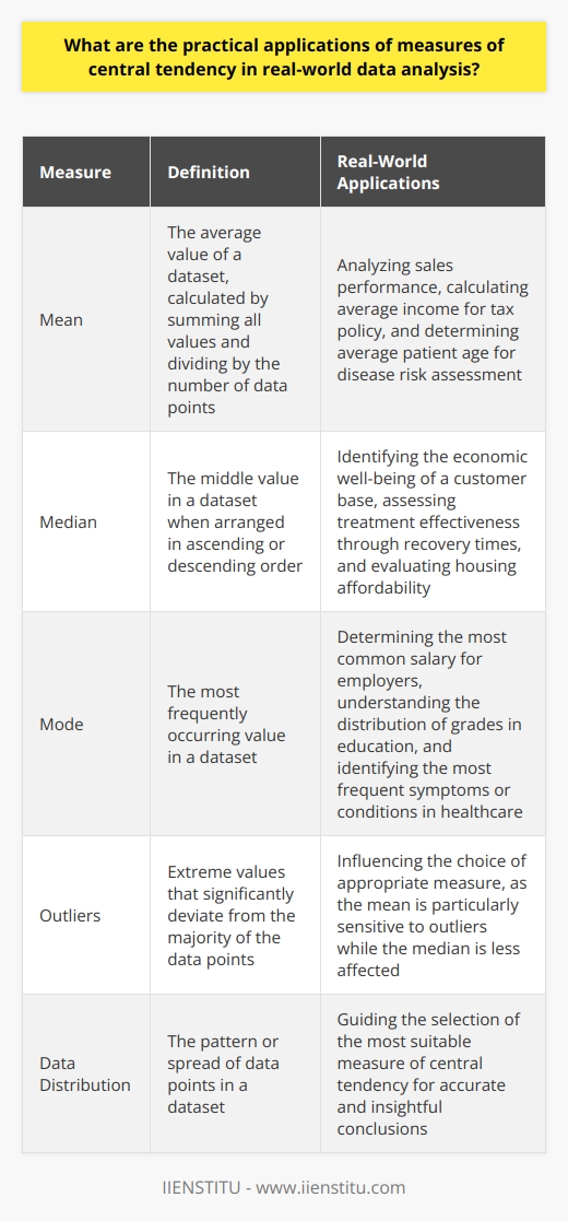 Measures of Central Tendency Understanding Basics In data analysis, measures of central tendency form a cornerstone. They allow us to understand typical values. Mean , median , and mode are the most common. Each has its unique applications in various fields. These measures help simplify complex data sets. They provide a single value to represent a collection of data points. Business and Economics Businesses make extensive use of these measures. They apply them to analyze sales, customer behavior, and market trends. Companies use the mean to calculate average sales. This gives them a gauge of overall performance. The median income provides insights into the economic well-being of a customer base. It is less affected by outliers than the mean. Employers often refer to the mode when determining the most common salary. Education and Testing Educators analyze test scores using central tendency. They determine the average score using the mean . This offers insight into overall class performance. The median helps identify the middle-performing student. For educators, the mode might show the most frequently occurring score. It helps in understanding the distribution of grades. Health and Medicine Healthcare professionals rely on these measures. They look at patient ages, recovery times, and blood pressure readings. The mean age of patients can inform potential risk for diseases. The median recovery time gives a clear picture of treatment effectiveness. The mode aids in identifying the most common symptoms or conditions. Real Estate Real estate agents analyze property values. The mean property price offers a quick market overview. The median gives a better sense of typical home values. It mitigates the distortion from extremely high or low prices. Agents use the mode to understand the most common price points or features. Public Policy Policy makers use measures of central tendency. They determine average income, housing costs, or educational attainment. Such analysis influences policy decisions. The mean income informs tax policy and welfare programs. The median home cost helps in assessing housing affordability. The mode might indicate the most frequent level of education. This shapes education policy. Limitations and Considerations While vital, these measures have limitations. Each can be skewed by outliers. The mean is particularly sensitive to extreme values. Thus, data analysts must choose the appropriate measure. They must understand the data distribution. Only then will they derive accurate and insightful conclusions. In summary, measures of central tendency offer practical tools for real-world data analysis. They boil down intricate data into actionable insights. Their applications cross countless domains. They offer powerful snapshots of datasets. However, analysts must apply them judiciously to unlock their full potential.