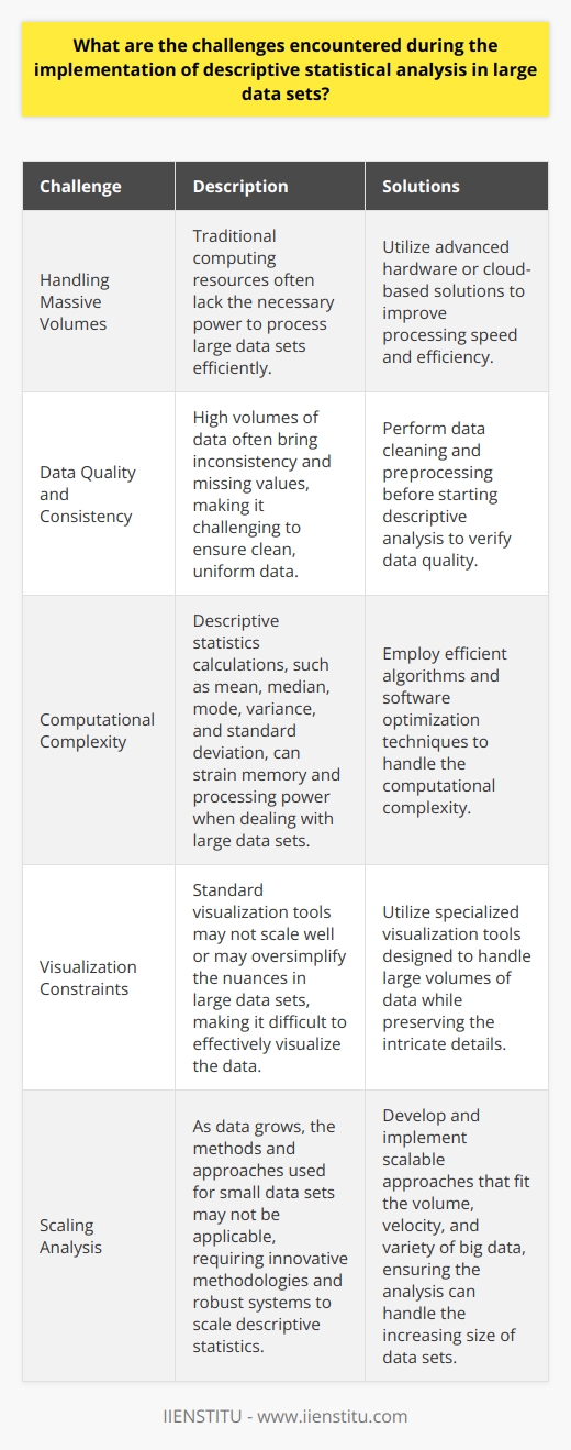 Large Data Sets Pose Unique Challenges Handling Massive Volumes Volume matters  in large data sets. Statisticians face significant challenges when working with extensive volumes of data. Sometimes, traditional computing resources lack the necessary power. Therefore, advanced hardware, or cloud-based solutions often become a necessity. These improve processing speed and efficiency. Data Quality and Consistency Data quality cannot be overlooked . High volumes often bring inconsistency and missing values. Ensuring clean, uniform data can be daunting. Analysts must verify data quality before starting descriptive analysis. This involves data cleaning and preprocessing, which itself can become complex. Computational Complexity Computational resources strain under heavy loads . Descriptive statistics involve computations like mean, median, mode, variance, and standard deviation. When data sets become large, these calculations stress memory and processing power. Efficient algorithms and software optimization become crucial. Visualization Constraints Visualizing data helps understanding . Yet, large data sets complicate this. Standard tools often do not scale well or may oversimplify the nuances in the data. Employing specialized visualization tools that handle large volumes effectively becomes imperative. Time Management Time becomes a crucial factor . Time efficiency in data processing and analysis affects project deadlines. With vast data sets, compression and parallel processing techniques may assist. Nevertheless, these approaches need careful implementation. Statistical Significance and Noise Every data point counts . In large data sets, even minor variations can appear significant. Analysts must distinguish noise from true variability. This discernment affects the conclusions drawn and actions taken. Scaling Analysis Analyses must scale with data . As data grows, methods and approaches used for small sets may not apply. Approaches must fit the volume, velocity, and variety of big data. Scaling descriptive statistics requires innovative methodologies and robust systems. Overcoming Learning Curve New tools require new skills . Utilizing advanced analytics tools requires knowledge and experience. Teams might lack expertise in cutting-edge statistical software. Investment in training becomes crucial to harness full data potential. In conclusion, large data sets bring a unique set of challenges to descriptive statistical analysis. Addressing such challenges requires thought, planning, and the implementation of appropriate strategies and tools. A comprehensive approach enables data professionals to provide accurate, meaningful insights despite the inherent difficulties of working with big data.