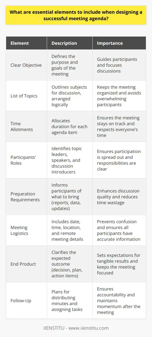 Essential Elements for a Successful Meeting Agenda When crafting a successful meeting agenda, certain elements are crucial. They ensure efficiency and clarity throughout the meeting process. Lets delve into these essential components. Clear Objective Firstly, set a clear objective. Every agenda needs a purpose. Define what the meeting must achieve. This guides all participants. It focuses discussions too. Everyone understands the end goal. List of Topics Include a list of topics. This outlines the subjects for discussion. Arrange them logically. Start with urgent matters. And limit the number of topics. Avoid overwhelming participants. Time Allotments Assign time allotments. Allocate duration for each agenda item. This keeps the meeting on track. It also respects everyone’s time. Strict adherence to these limits is key. Participants Roles Define participants roles. Identify who leads each topic. Assign speakers for presentations. And designate who introduces discussions. This preparation ensures participation is spread out. Responsibilities become clear. Preparation Requirements State preparation requirements. Tell participants what to bring. This might include reports, data, or updates. Preparation enhances the quality of discussions. It also reduces time wastage. Meeting Logistics Outline meeting logistics. Include the date, time, and location. Specify if its a remote meeting. Share dial-in information or digital platform links. Accurate details prevent confusion. End Product Specify an end product. Clarify what the meeting should produce. Maybe its a decision, a plan, or action items. This sets an expectation for tangible outcomes. Follow-Up Plan for follow-up. Decide how you will distribute minutes. Assign someone to this task. Include a due date for distributing these minutes. Follow-up ensures accountability. In conclusion, a successful agenda is detail-rich. But simplicity reigns. Keep sentences short and precise. Stick to one idea per sentence. Employ bullet points for clarity. Use bold for emphasis. And italicize for secondary information. Views stay organized. Discussions remain productive. And results follow accordingly.