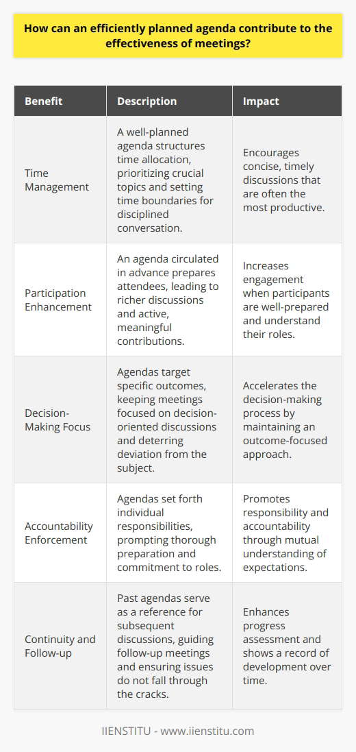 The Importance of a Well-Planned Agenda Efficient planning underpins effective meetings. A thoughtfully curated agenda serves as a roadmap. It aligns participants before discussions begin. Agendas set clear expectations for attendees. They outline topics, objectives, and timelines. This structure is crucial for focused deliberation. Agenda Crafting and Time Management Every meeting thrives on time management. A well-planned agenda structures time allocation. It helps prioritize crucial topics. Less pertinent issues receive appropriate, shorter slots. Time boundaries encourage disciplined conversation. They prompt participants to discuss issues succinctly. Concise, timely discussions are often the most productive. Participation and Engagement Enhancement An agenda optimizes participant engagement. It circulates in advance, preparing attendees. Pre-meeting preparation leads to richer discussions. Every attendee knows the meetings purpose. They understand their roles. This clarity fosters active, meaningful contributions. Engagement increases when participants are well-prepared. Decision-Making and Outcome Focus Decision-making benefits from a planned agenda. It targets specific outcomes. Participants aim for resolution. They focus on decision-oriented discussions. Clear agendas deter deviation from the subject. They keep meetings outcome-focused. This approach accelerates the decision-making process. Accountability and Expectation Setting Agendas enforce accountability. They set forth individual responsibilities. Attendees see their topics and allocated times. This visibility prompts thorough preparation. Participants commit to their roles. They understand what others expect of them. This mutual understanding promotes responsibility and accountability. Efficiency and Effectiveness in Conclusions An effectively planned agenda enhances meeting conclusions. It consolidates understanding. Summaries of discussions follow a logical flow. Action items link to agenda topics. Responsibilities are clear. Participants leave with unambiguous tasks. Theres a shared understanding of next steps. Every meeting ends with clear, actionable conclusions. Enhancing Continuity and Follow-up Planned agendas benefit future meetings. They offer a reference for subsequent discussions. Past agendas guide follow-up meetings. Review points and pending actions appear on them. This continuity ensures issues do not fall through the cracks. Progress assessment becomes more efficient. It shows a record of development over time. In conclusion , a well-planned agenda is vital. It shapes the meetings effectiveness. Time is managed better. Engagement increases. Decision-making speeds up. Accountability is clear. Conclusions are efficient. Continuity thrives. Every meeting achieves more with a comprehensively planned agenda.