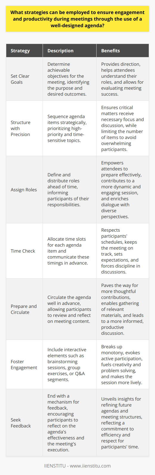 Maximize Meeting Success with an Effective Agenda Meetings serve as critical platforms for collaboration, decision-making, and progress assessment within organizations. However, without careful planning and design, they can easily become time-consuming and unproductive. One of the most potent tools for ensuring meetings are both engaging and productive is a well-crafted agenda. Set Clear Goals Start with the end in mind. Determine clear, achievable objectives for your meeting. Identify the purpose, whether its to solve a problem, make a decision, or exchange information. This clarity helps attendees understand the meetings value and their roles within it. Goals give direction and provide a measure for evaluating the meetings success. Structure with Precision Sequence the agenda items strategically. Lead with high-priority topics while everyone is fresh and attentive. Tackle complex or time-sensitive issues early. This ensures that critical matters receive the necessary focus and discussion. Limit the number of items to avoid overwhelming participants. Leave room at the end for a wrap-up and clarification on the next steps. Assign Roles Define and distribute roles ahead of time. Inform participants if they will lead discussions, present data, or provide updates. Clear responsibilities empower attendees to prepare effectively, contributing to a more dynamic and engaging session. Active involvement from varied voices also enriches the dialogue, offering diverse perspectives and insights. Time Check Allocate time slots for each agenda item. Such time management respects participants schedules and keeps the meeting on track. Communicate these timings in the agenda. Doing so sets expectations and forces discipline in discussions, compelling participants to be concise and on-point. Time limits also add urgency, which can heighten engagement and sharpen focus. Prepare and Circulate Circulate the agenda well in advance. Early access allows participants to review and reflect on meeting content, paving the way for more thoughtful contributions. It also provides an opportunity to gather relevant materials or conduct necessary research ahead of the meeting, leading to a more informed, productive discussion. Foster Engagement Include interactive elements. These could involve brainstorming sessions, group exercises, or Q&A segments. Such interactions break up the monotony and evoke active participation. Engagement fuels creativity and problem solving, making the session more lively and avoiding the passivity that may set in during one-sided presentations. Seek Feedback End with a mechanism for feedback. Encourage participants to reflect on the agendas effectiveness and the meetings execution. This feedback loop can unveil insights for refining future agendas and meeting structures. Continuous improvement reflects a commitment to efficiency and respect for participants time. Recap and Action Items Conclude with a summary of decisions made, points raised, and action items identified. Assign responsibilities and deadlines for these action items. This recap ensures that everyone leaves with a clear understanding of what was accomplished and what needs to happen next. A well-designed agenda acts as a blueprint for successful meetings. It outlines the structure, fosters engagement, drives productivity, and provides a feedback loop for continuous improvement. By implementing these strategies, you can transform your meetings into engines of progress and hubs of vibrant interaction.