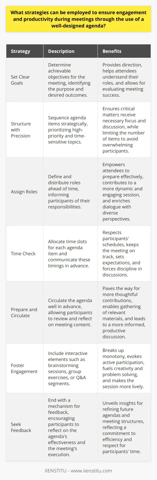 Maximize Meeting Success with an Effective Agenda Meetings serve as critical platforms for collaboration, decision-making, and progress assessment within organizations. However, without careful planning and design, they can easily become time-consuming and unproductive. One of the most potent tools for ensuring meetings are both engaging and productive is a well-crafted agenda. Set Clear Goals Start with the end in mind. Determine clear, achievable objectives for your meeting. Identify the purpose, whether its to solve a problem, make a decision, or exchange information. This clarity helps attendees understand the meetings value and their roles within it. Goals give direction and provide a measure for evaluating the meetings success. Structure with Precision Sequence the agenda items strategically. Lead with high-priority topics while everyone is fresh and attentive. Tackle complex or time-sensitive issues early. This ensures that critical matters receive the necessary focus and discussion. Limit the number of items to avoid overwhelming participants. Leave room at the end for a wrap-up and clarification on the next steps. Assign Roles Define and distribute roles ahead of time. Inform participants if they will lead discussions, present data, or provide updates. Clear responsibilities empower attendees to prepare effectively, contributing to a more dynamic and engaging session. Active involvement from varied voices also enriches the dialogue, offering diverse perspectives and insights. Time Check Allocate time slots for each agenda item. Such time management respects participants schedules and keeps the meeting on track. Communicate these timings in the agenda. Doing so sets expectations and forces discipline in discussions, compelling participants to be concise and on-point. Time limits also add urgency, which can heighten engagement and sharpen focus. Prepare and Circulate Circulate the agenda well in advance. Early access allows participants to review and reflect on meeting content, paving the way for more thoughtful contributions. It also provides an opportunity to gather relevant materials or conduct necessary research ahead of the meeting, leading to a more informed, productive discussion. Foster Engagement Include interactive elements. These could involve brainstorming sessions, group exercises, or Q&A segments. Such interactions break up the monotony and evoke active participation. Engagement fuels creativity and problem solving, making the session more lively and avoiding the passivity that may set in during one-sided presentations. Seek Feedback End with a mechanism for feedback. Encourage participants to reflect on the agendas effectiveness and the meetings execution. This feedback loop can unveil insights for refining future agendas and meeting structures. Continuous improvement reflects a commitment to efficiency and respect for participants time. Recap and Action Items Conclude with a summary of decisions made, points raised, and action items identified. Assign responsibilities and deadlines for these action items. This recap ensures that everyone leaves with a clear understanding of what was accomplished and what needs to happen next. A well-designed agenda acts as a blueprint for successful meetings. It outlines the structure, fosters engagement, drives productivity, and provides a feedback loop for continuous improvement. By implementing these strategies, you can transform your meetings into engines of progress and hubs of vibrant interaction.