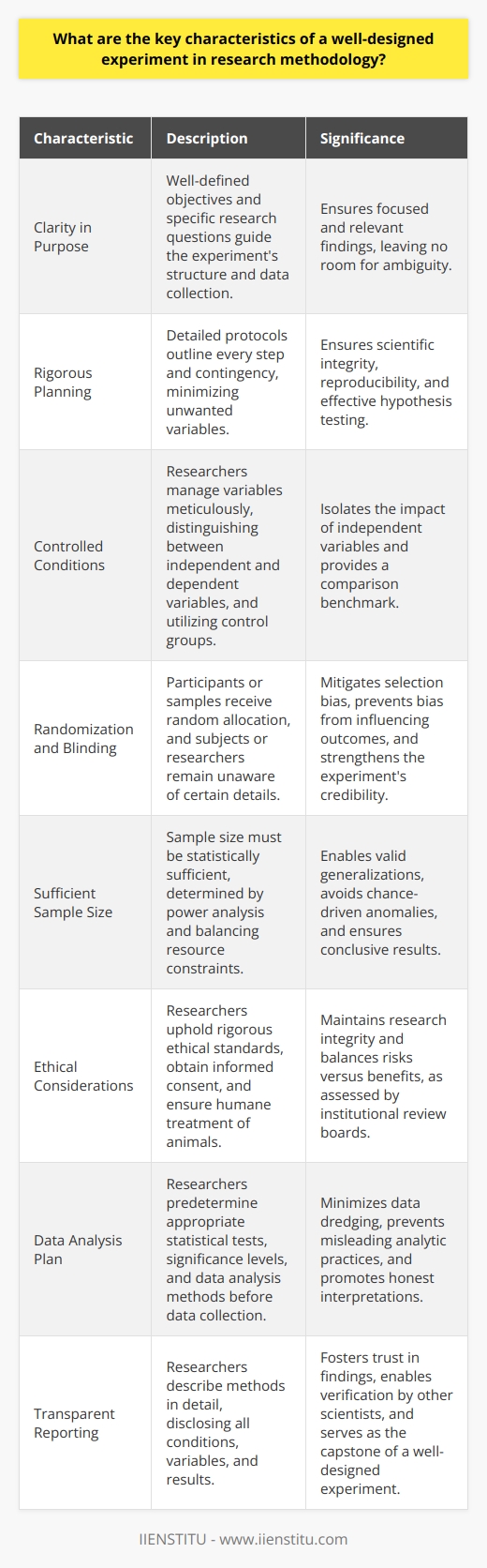 Well-Designed Experiment Essentials Clarity in Purpose A well-crafted experiment begins with a crystal-clear objective. Researchers should articulate their primary questions. These drive the experiment. Specific goals guide the studys structure. Precise objectives leave no room for ambiguity. Clear aims ensure focused data collection. This results in robust and relevant findings. Clarity underscores every experiment layer. Rigorous Planning Rigorous planning underpins scientific integrity. Researchers craft detailed protocols. These serve as experiments blueprints. They outline every step and contingency. Careful design minimizes unwanted variables intrusion. It ensures the experiment can test hypotheses effectively. Predefined procedures guarantee the studys repeatability. Other scientists can replicate the study with ease. Controlled Conditions Experiments thrive under control. Researchers strive for controlled environments. They manage variables meticulously. Control is not absolute but optimized. Key is distinguishing between independent and dependent variables. Independent variables undergo deliberate changes. Researchers measure dependent variables for effect assessments. Control groups provide a comparison benchmark. They remain untouched, isolating the independent variable’s impact. Randomization and Blinding Randomization promotes objectivity. It mitigates selection bias. Participants or samples receive random allocation. This ensures equal distribution of confounding variables. Blind or double-blind setups conceal information. Subjects or researchers remain unaware of certain details. This prevents bias from influencing outcomes. Blinding strengthens an experiments credibility. Sufficient Sample Size Sample size holds crucial importance. It must be statistically sufficient. Adequacy enables valid generalizations. Small samples undermine the studys validity. They invite chance-driven anomalies. Optimal size depends on the expected effect size. Power analysis often determines the required sample. Researchers seek a balance. Overly large samples waste resources. Insufficient samples yield inconclusive results. Ethical Considerations Ethical concerns stand paramount. Researchers uphold rigorous ethical standards. Participants give informed consent. They understand the experiments nature. Ethical treatment extends beyond humans. Animal studies require humane conduct. Ethical oversight comes from institutional review boards. They assess risks versus benefits. They ensure research integrity. Data Analysis Plan Planning extends to data analysis. Researchers must decide on this before data collection. They determine which statistical tests fit their data. They predefine significance levels. This minimizes data dredging after the fact. A thorough plan prevents misleading analytic practices. It directs researchers to honest interpretations. Transparent Reporting Finally, clarity in reporting is essential. Researchers describe their methods in detail. They disclose all conditions, variables, and results. Transparency fosters trust in the findings. It enables other scientists to verify results. Clear reporting is the capstone of a well-designed experiment. In summary, these characteristics thread through exemplary research. They elevate experiments from mere inquiry to scientific evidence. They bolster confidence in the knowledge we gain. Researchers must adhere to these tenets. Only then can we rely on their discoveries.