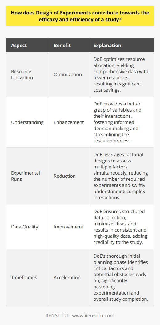 Design of Experiments (DOE): A Comprehensive… | IIENSTITU