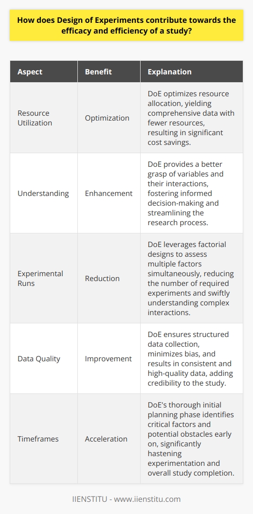 Unveiling the Power of Design of Experiments Efficient Resource Utilization Design of Experiments (DoE) stands pivotal. It optimizes resource allocation. Fewer resources yield comprehensive data. This translates into significant cost savings. Each experiment harnesses maximal information gain. Enhanced Understanding DoE allows for a better grasp of variables. It clarifies the interaction between factors. Such insights foster informed decision-making. They also streamline the research process considerably. Systematic Approach The approach of DoE is inevitably systematic. It eliminates the hit-and-miss experiments. Every trial becomes a well-thought-out step. Researchers work with clear objectives and methods. Reduction of Experimental Runs One key benefit is reduced experimental runs. DoE leverages factorial designs. These designs assess multiple factors simultaneously. They aid in understanding complex interactions swiftly. Thus, they reduce the number of required experiments. Data Quality Improvement With DoE, data quality improves. The method ensures a structured data collection. Bias minimization is a direct outcome. Consistent and high-quality data is the result. This robustness adds credibility to the study. Accelerated Timeframes DoE can significantly hasten experimentation. A thorough initial planning phase foresees potential obstacles. It also identifies the most critical factors early on. Time saved here quickens overall study completion. Risk Mitigation Risk reduction is another aspect. DoE helps in anticipating variability. Researchers understand possible outcomes better. Preemptive measures are then easier to implement. Decision-Making Precision DoE offers precise guidance for decision-making. It sorts critical from trivial factors. Decisions are therefore more data-driven. Their precision enhances the studys value. Optimization of Conditions It aids in the optimization of experimental conditions. Optimal settings are quickly identified. This leads to better product quality or process efficiency. Conclusion Design of Experiments revolutionizes research efficacy and efficiency. Researchers see DoE as more than a tool. Its a strategic ally in scientific inquiry. Its methodical, efficient, and data-centric approach is unmatched. The results? Enhanced understanding, quality, and breakthroughs in less time.