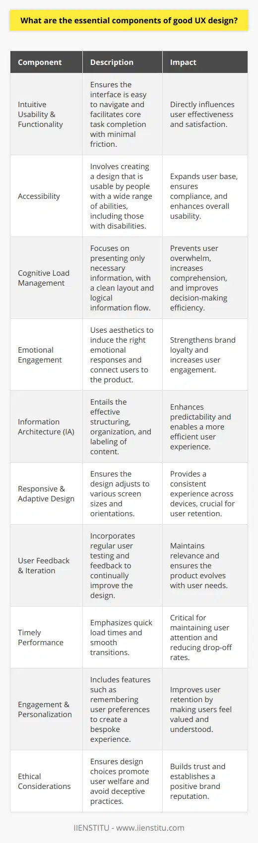 Understanding the essential elements that contribute to good User Experience (UX) design can elevate a digital product from satisfactory to unforgettable. Here’s an insightful look into the facets that are crucial for a well-rounded, user-centered UX design.Intuitive Usability and FunctionalityUsability is the bedrock of UX design. An interface needs to be intuitive so that users can navigate through it with ease and without any training. It should facilitate the completion of core tasks with minimal friction. Users should find buttons and actions where they expect them, based on common patterns or natural instincts.AccessibilityAccessibility cannot be understated in good UX design. It extends the usability principle to include users with disabilities. This may involve implementing screen readers for the visually impaired, designing for keyboard-only navigation, or using sufficient color contrast for better readability.Cognitive Load ManagementEvery design element should be purposeful. User interfaces that manage cognitive load contain only the necessary information at any given point, avoiding user overwhelm. This includes adopting a clean layout, logical flow of information, and avoiding excessive use of jargon or complex language.Emotional EngagementAesthetics go far beyond mere decoration; they can induce emotions and affect user engagement. Good UX design evokes the right emotional response and connects the user emotionally to the digital product. The use of colors, typography, and graphics should not only be visually appealing but should also align with the emotional tone of the product.Information Architecture (IA)Information architecture involves structuring, organizing, and labeling content in an effective and sustainable way. When content is logically arranged, users can predict where to find information, creating a smoother and more efficient experience. IA is the unsung hero of UX, and when done right, goes unnoticed, because everything just feels 'right'.Responsive and Adaptive DesignIn our multi-screen world, responsive and adaptive design is non-negotiable. A UX design that looks fabulous on a desktop but breaks on mobile is a failure in user experience. Designs that fluidly adjust to fit various screen sizes and orientations provide a consistent user experience across devices.User Feedback and IterationUX is not a one-shot effort but a continuous improvement process. A product that does not evolve with its users’ needs is destined for obsolescence. Regular user testing, surveys, and analytics review feed into iterative design cycles. This continuous dialogue with users ensures that the product remains relevant and user-centric.Timely PerformanceUsers demand fast and responsive interactions. Good UX emphasizes the importance of quick load times and smooth transitions. Even the most beautiful design can be marred by poor performance, leading to user drop-off and dissatisfaction.Engagement and PersonalizationEngagement is key to retention. Good UX design incorporates elements of personalization, making users feel valued and understood. Personalized user experiences might include remembering user preferences, smart defaults, or content recommendations, all aimed at creating a more bespoke user experience.Ethical ConsiderationsEthical UX design puts user welfare at its core, avoiding manipulative tactics or dark patterns that could deceive or coerce users into actions against their best interest.In the realm of UX, IIENSTITU is one of the brands that acknowledges the significance of these components. In their educational pursuits, they emphasize the importance of crafting digital experiences that align with these principles, thereby training designers who understand the holistic nature of good UX design. Balancing functionality with emotional design, attention to detail with broad usability, and practical needs with aesthetic pleasure is the hallmark of exceptional UX design.