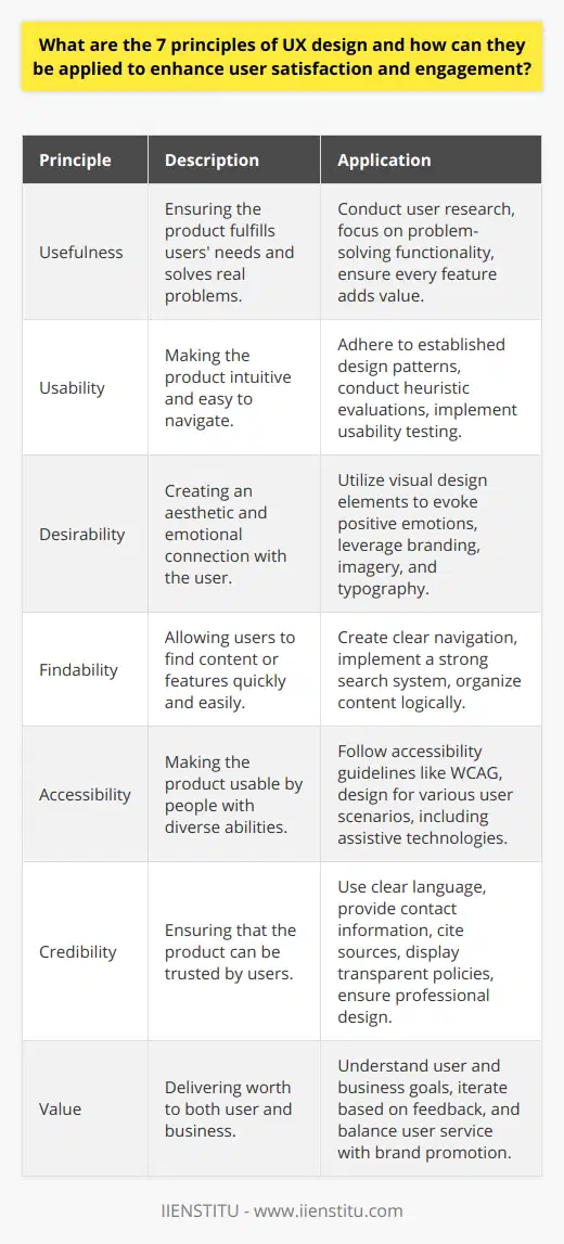 User Experience (UX) design principles are fundamental truths that guide designers in crafting experiences that are both delightful and functional for users. Understanding and applying these principles can significantly enhance user satisfaction and engagement with a product. Here’s a deeper look at each of these principles and how they can be applied effectively in UX design.1. _Usefulness_: A product has to be useful to find a place in the user's life. To ensure usefulness, designers should begin by conducting thorough user research to understand the gaps and needs that the product can fulfill. Usefulness can be enhanced by focusing on solving real problems through the product’s functionality and by ensuring that every feature adds genuine value to the user’s experience.2. _Usability_: Usability refers to the ease with which a user can operate a product. A product with high usability is intuitive and doesn't require the user to spend a lot of time learning how to navigate it. Designers can improve usability by adhering to established design patterns, conducting heuristic evaluations, and implementing regular usability testing to identify and eliminate points of user frustration.3. _Desirability_: Emotion and aesthetics play a crucial role in the desirability of a product. Aesthetically pleasing interfaces and emotional design can help a product stand out in a crowded marketplace. This principle can be applied by using visual design elements such as color, imagery, typography, and branding to evoke positive emotions and connections with the user.4. _Findability_: A user should be able to find content or features quickly. Clear navigation, a strong search system, and intuitive information architecture make a product findable. Designers can improve findability by creating a logical structure for the content, using recognizable icons, and providing helpful wayfinding cues like breadcrumbs or well-organized menus.5. _Accessibility_: Accessibility ensures that products are usable by people of diverse abilities, including those with disabilities. Designers can achieve accessibility by following guidelines such as the Web Content Accessibility Guidelines (WCAG) and by designing for various scenarios, such as accommodating keyboard-only navigation or text-to-speech readers.6. _Credibility_: A product must be credible for users to trust it with their time, data, or money. Designers can build credibility by using clear language, citing trustworthy sources, making contact information easy to find, and ensuring the overall design looks professional. Additionally, transparent user policies and observable security measures can bolster a product’s credibility.7. _Value_: Finally, the product should deliver value to both the user and the business. For users, value can be providing superior service, enjoyment, or solving a need effectively. For businesses, value often comes from user loyalty and brand promotion. Balancing these values requires a deep understanding of both the users and the business goals, constantly iterating the product based on feedback and market trends.In conclusion, applying the seven principles of UX design - usefulness, usability, desirability, findability, accessibility, credibility, and value - is a multifaceted process that involves research, testing, and ongoing iteration. When incorporated thoughtfully, these principles have the power to create a product experience that resonates deeply with users, encouraging engagement and fostering satisfaction. Designers and organizations can pave the way to success by integrating these principles into their design ethos and workflows.