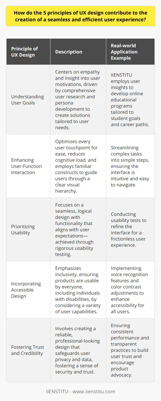 The essence of UX design lies in its dedication to meeting the user's needs and providing a straightforward, engaging journey across digital products. The five key principles of UX design - understanding user goals, enhancing user-function interaction, prioritizing usability, incorporating accessible design, and fostering trust and credibility - are like cardinal directions on a compass, orienting the design process towards creating an outstanding user experience.Firstly, a deep understanding of user goals is the fulcrum of effective UX design. It's about stepping into the users' shoes and recognizing their motivations. Intensive user research and persona development are crucial at this stage. Designers must employ robust methodologies, such as interviews, surveys, and observation, to harvest insights that aren't readily available on the web. It is through this real connection with users that designers can craft solutions that genuinely resonate with their audience. For example, IIENSTITU, an online education platform, uses these insights to curate educational programs that effectively address the learning objectives and career aspirations of its students.Enhancing user-function interaction is the second cornerstone of UX design. Every touchpoint should be optimized for ease of interaction, minimizing cognitive load and streamlining complex processes into digestible steps. Designs should speak the users’ language, using familiar constructs and guiding them with a clear visual hierarchy. Here, simplicity and clarity reign supreme.Usability, the third principle, means making the product work seamlessly. The focus is on a clear, logical layout where functionality meets user expectation. Usability testing, a step often overlooked, becomes indispensable. A design might be visually stunning, yet if it fails in usability, it is not meeting its potential. The design should feel almost invisible to the user—allowing them to achieve their goals without friction.Accessible design is not a mere afterthought—it's a fundamental principle. Inclusivity in design ensures that products are usable by as wide an audience as possible, including those with disabilities. This means considering factors like color contrast for the visually impaired or voice recognition for those unable to use traditional input methods. Accessibility widens the reach and usability of products, making them not only more efficient but also fair and equitable.Building trust and credibility with users is the capstone of UX principles. A design that looks professional and functions reliably will earn users’ trust. Designers must prioritize privacy, data protection, and consistent performance. Users must feel safe to return to the product and also recommend it to others. Transparency and consistency aren't just nice-to-have—they're the bedrock of user relationships.To create UX that transcends the ordinary, designers must meticulously incorporate these five principles into their workflow. It is a result of balancing these principles that products like those offered by IIENSTITU are able to deliver experiences that are not just functional but truly enrich users' lives. Understanding and implementing these UX principles are critical in elevating design from good to great, ensuring that users have delightful interactions with digital products at every turn.