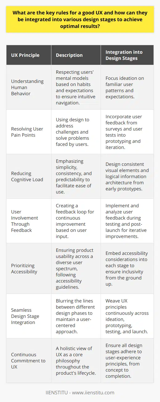 Understanding Human Behavior and PreferencesThe key to unlocking an exceptional user experience (UX) design is to gauge and respect human behavior and preferences. Designers strive to satisfy the intrinsic habits and expectations that users bring to the table. Familiarity breeds comfort, and in the realm of digital interfaces, it leads to intuitive navigation. Respecting users' predictive patterns, such as where they naturally look for a menu or a search bar, plays a crucial role. It is about tapping into the 'mental models' users have developed over time through repeated interaction with various interfaces.Emphasizing User Pain Point ResolutionDesign is not just about aesthetics; it’s equally about problem-solving. Designs that resonate are those that identify and address the user's challenges effectively. UX designers must shift their perspectives from personal biases and assumptions towards genuine user needs. This requires an in-depth analysis of user behavior, pain points, and preferences, often achieved through methods such as surveys, interviews, and usability testing.Reducing Cognitive EffortSimplicity is the ultimate sophistication, especially in UX design. When designers prioritize minimizing cognitive load, they enable users to navigate and accomplish tasks with ease and speed. Consistency in visual elements and thoughtful information architecture reduces the mental effort required to use a product. This includes using common symbols, maintaining style consistency, and designing predictable and logical navigation paths.Encouraging User Involvement Through FeedbackThe design process is iterative and evolutionary. Enabling an efficient feedback loop where users can report issues, make suggestions, or express satisfaction is fundamental. This not only creates a dialogue between the user and the product but also paves the way for continuous improvement. By valuing user feedback, designers can refine and iterate their work to better meet user needs and expectations.Prioritizing AccessibilityInclusive design is not optional; it's a responsibility. Accessibility is a cornerstone of good UX, ensuring that products are usable by people with a wide range of abilities and disabilities. Following standards such as the Web Content Accessibility Guidelines (WCAG) ensures that a design respects the diversity of users. Inclusivity enhances the user experience for everyone and often leads to innovations in UX design.Seamless Integration Across Design StagesThe distinction between different stages of design – ideation, prototyping, testing, and launch – is often blurred in the pursuit of an optimal UX. Each stage should weave in the above principles as guiding threads. The conceptual phase should be informed by user behavior and pain points. Prototypes should be assessed for cognitive load and clarity. Testing should actively seek user feedback, and the final product must enshrine accessibility at its core.Continuous Commitment to User ExperienceLastly, good UX is not a checkpoint but a philosophy that encompasses the entire lifecycle of a product. Integrating these guiding rules across all design stages ensures that the evolving product remains user-centric. IIENSTITU, for instance, offers courses in design and UX that embrace this holistic view, underscoring the role of user-centered principles from concept to completion. The end goal is a harmonious UX that feels like second nature to the user while meeting their needs with efficiency and elegance.
